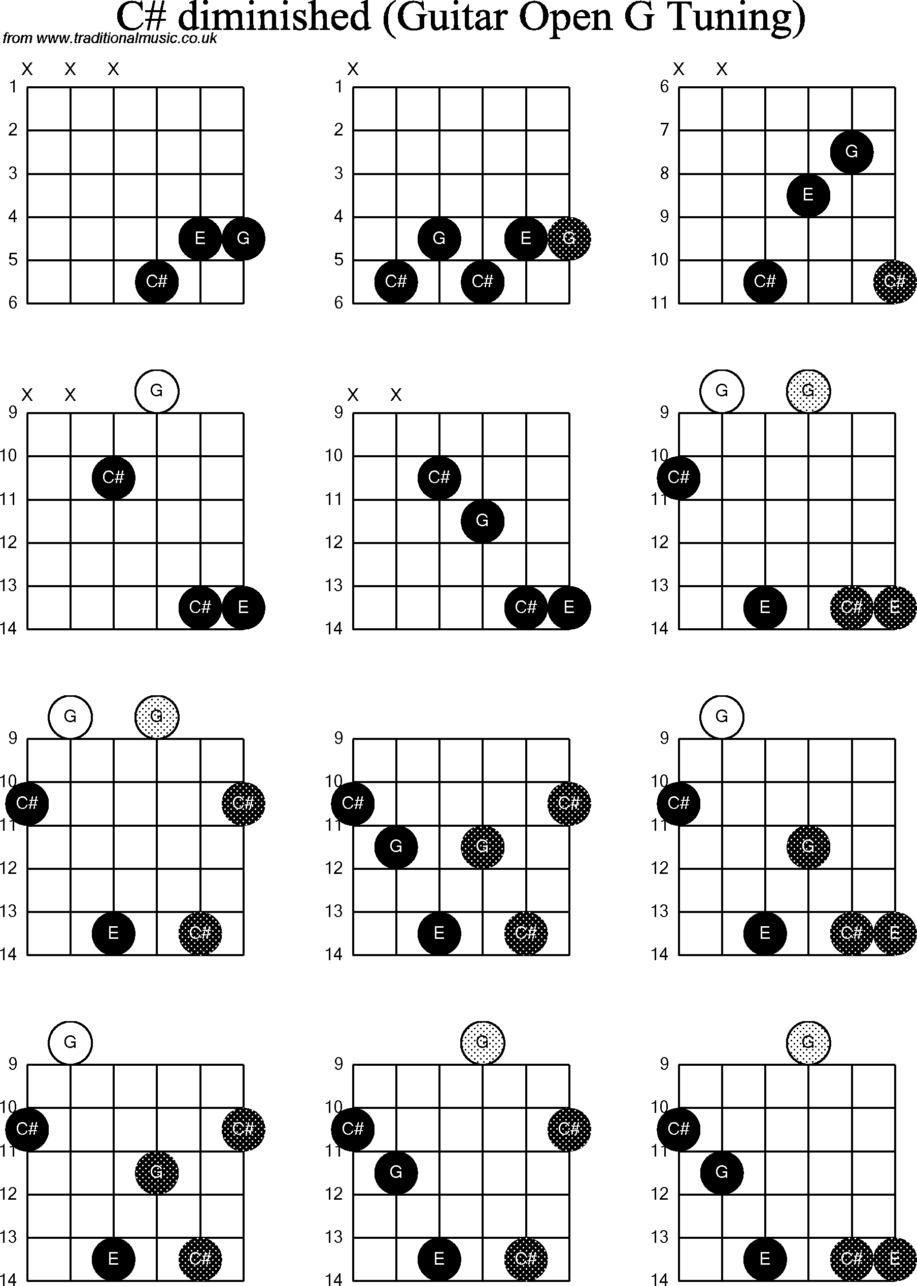 Chord diagrams for Dobro C# Diminished