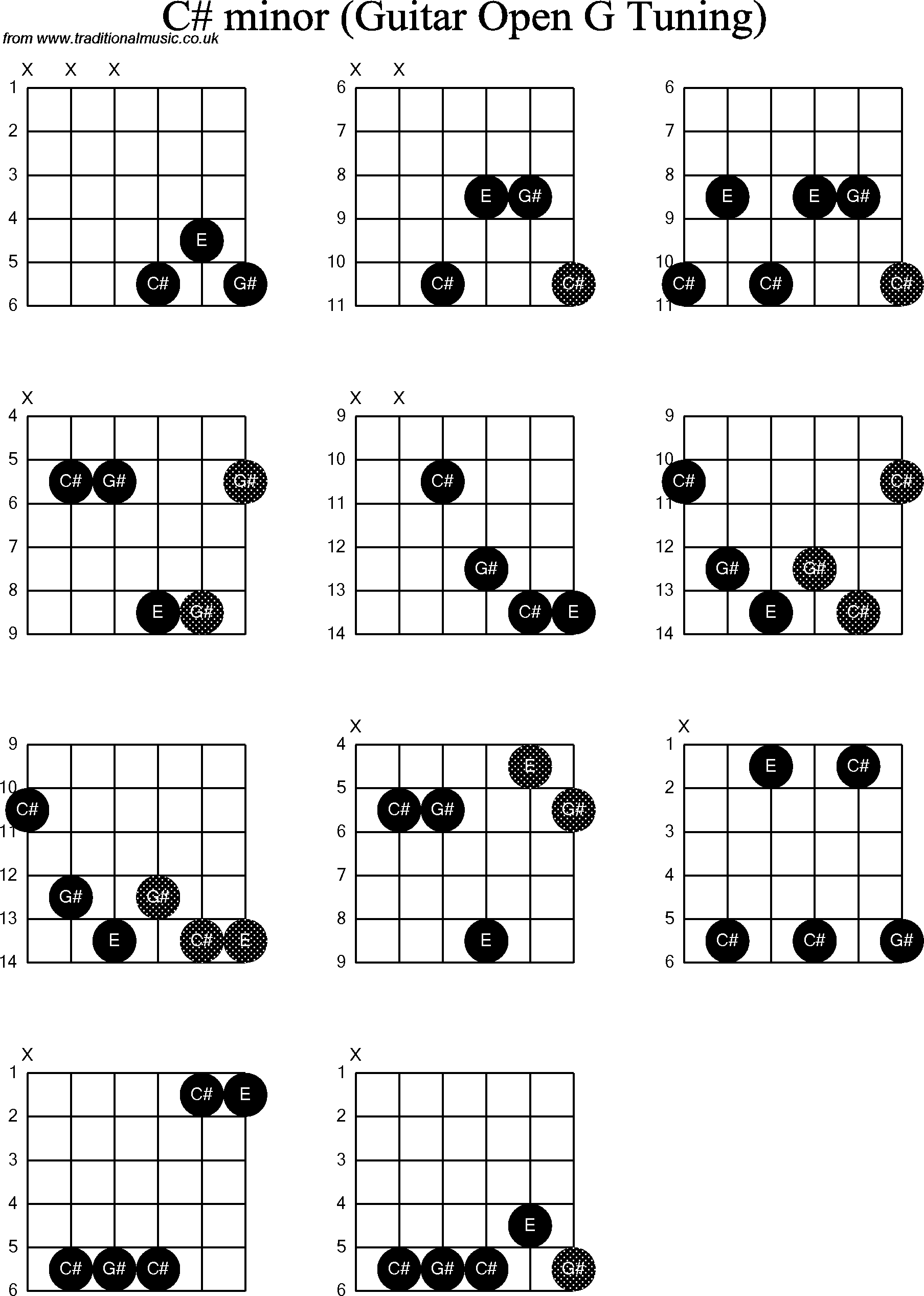 Chord diagrams for Dobro C# Minor