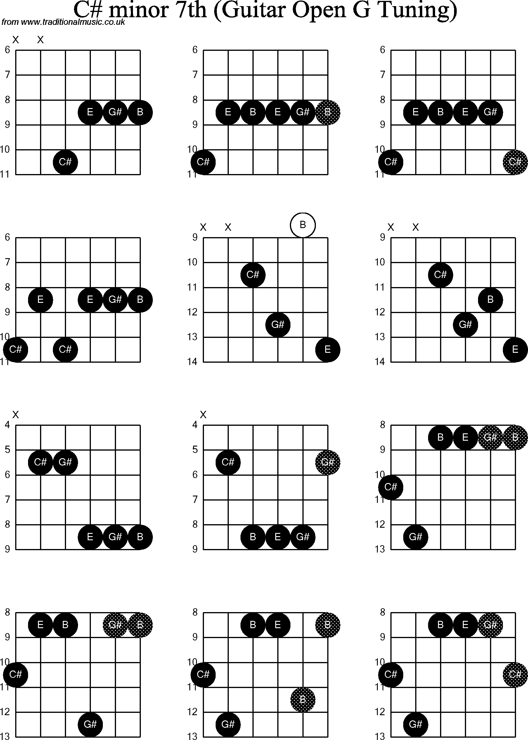 Chord diagrams for Dobro C# Minor7th