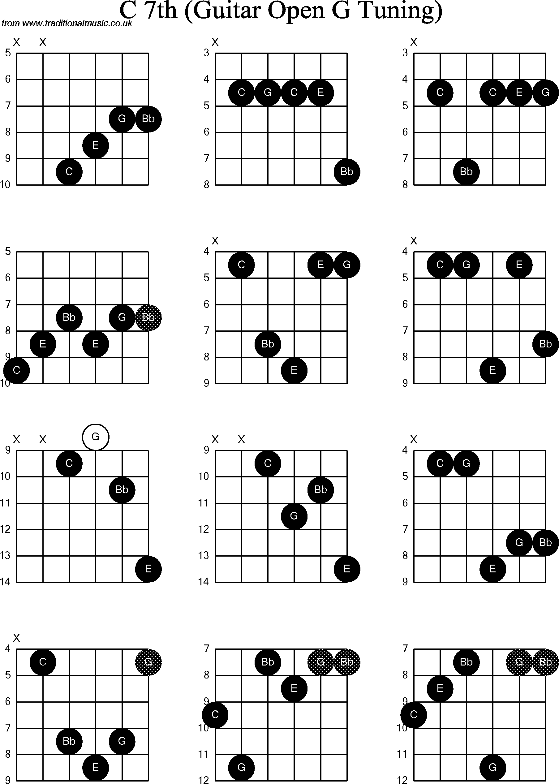 Chord diagrams for Dobro C7th