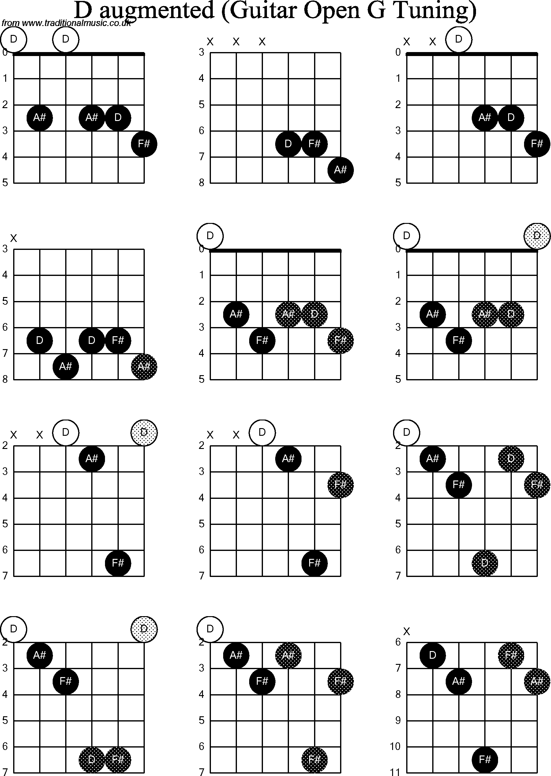 Chord diagrams for Dobro D Augmented