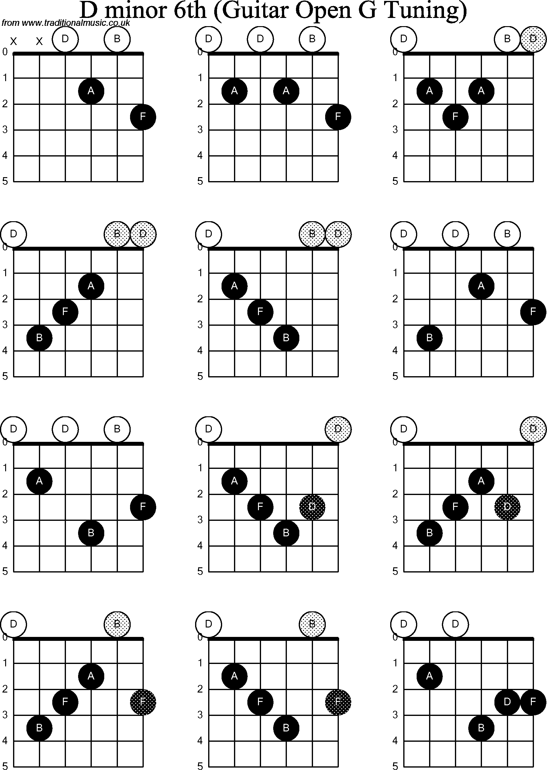 Chord diagrams for Dobro D Minor6th