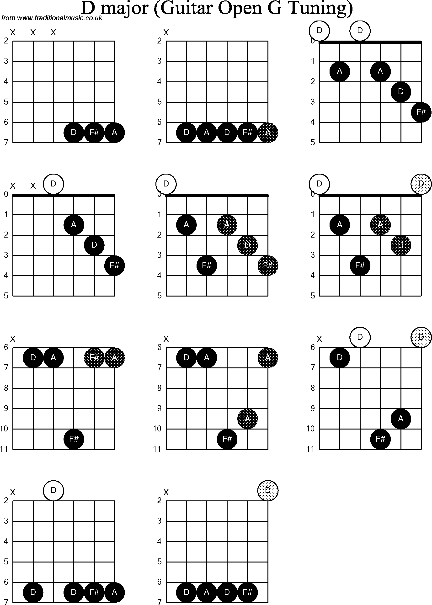 Chord diagrams for Dobro D