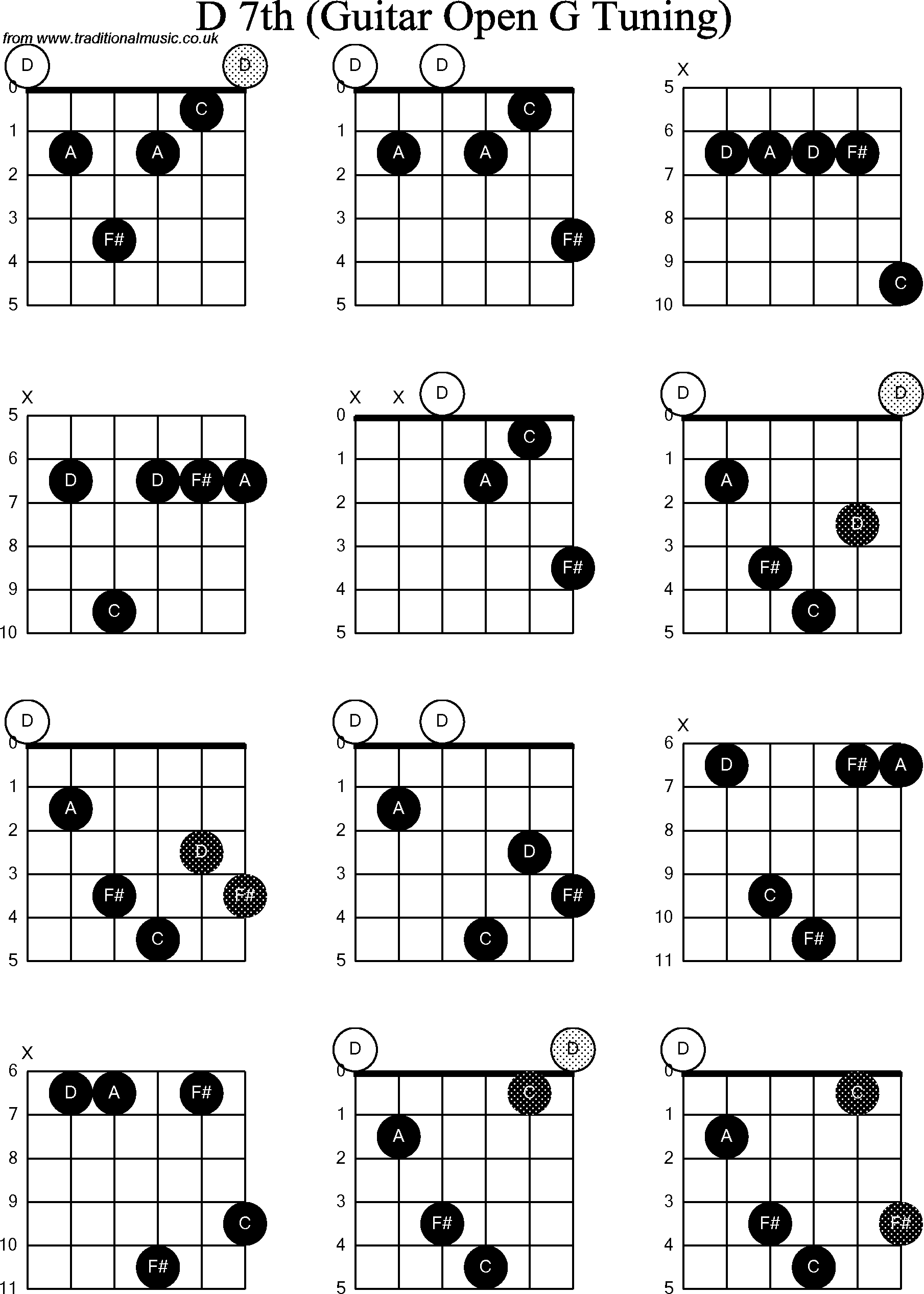 Chord diagrams for Dobro D7th