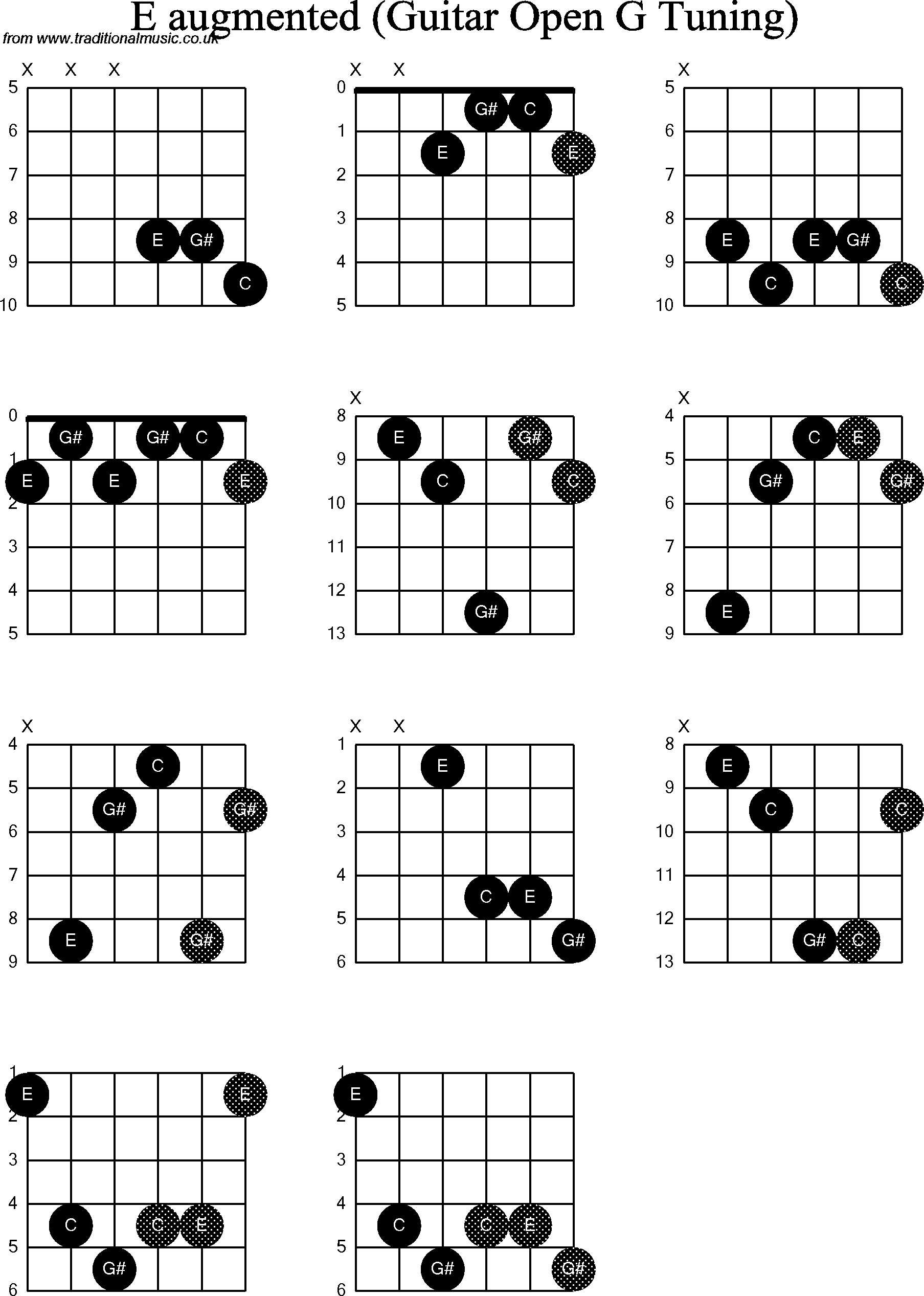 Chord diagrams for Dobro E Augmented