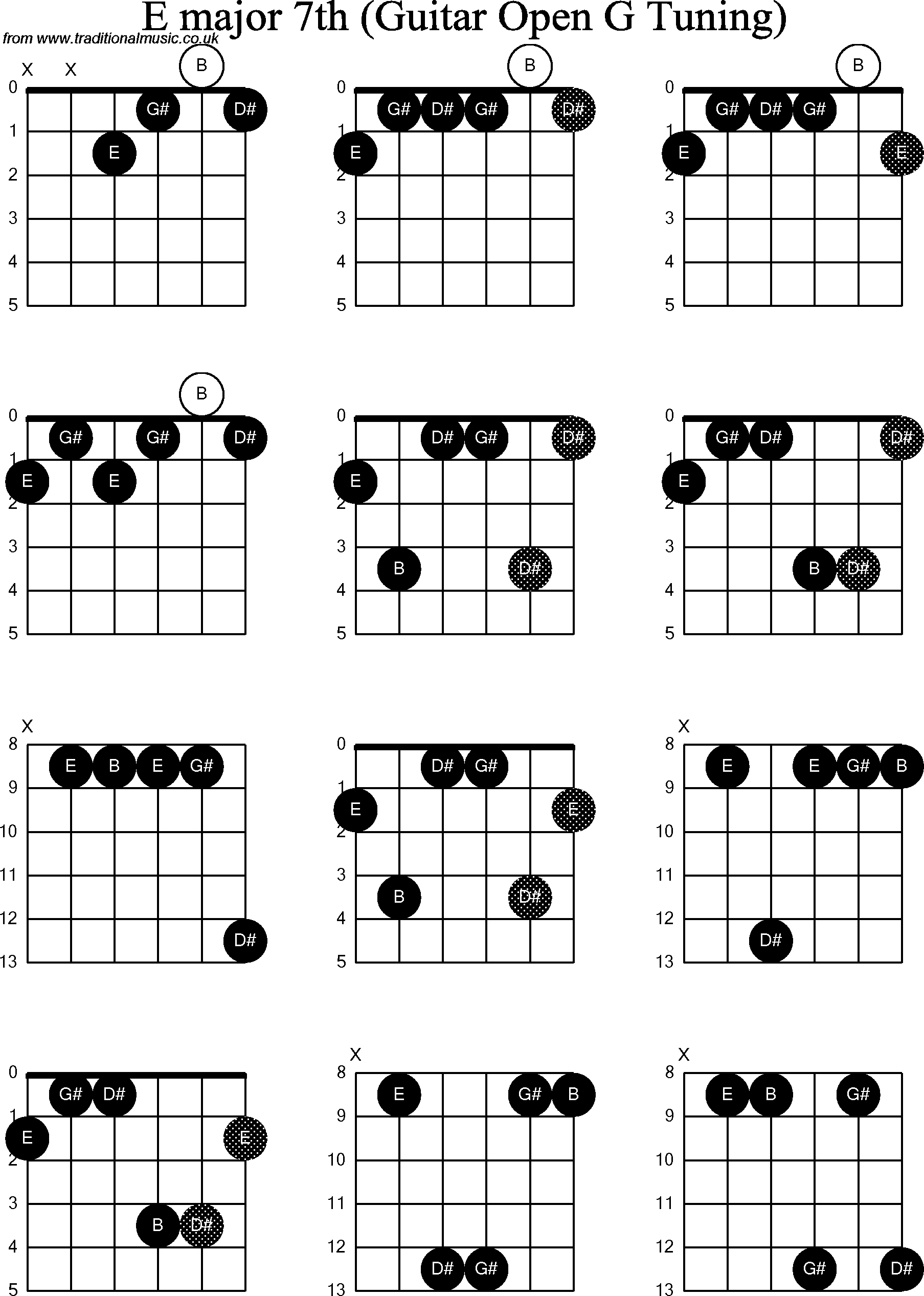 Chord diagrams for Dobro E Major7th