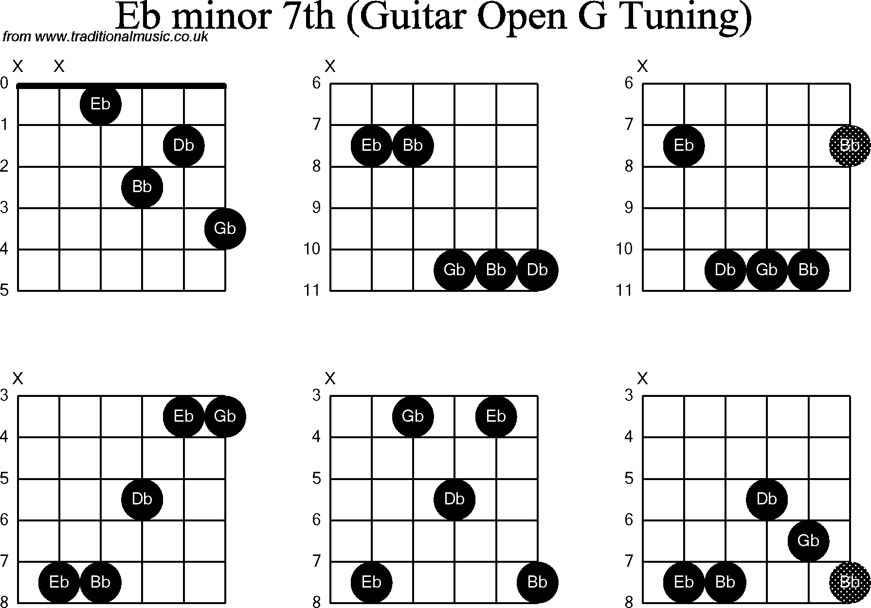 Chord diagrams for Dobro Eb Minor7th