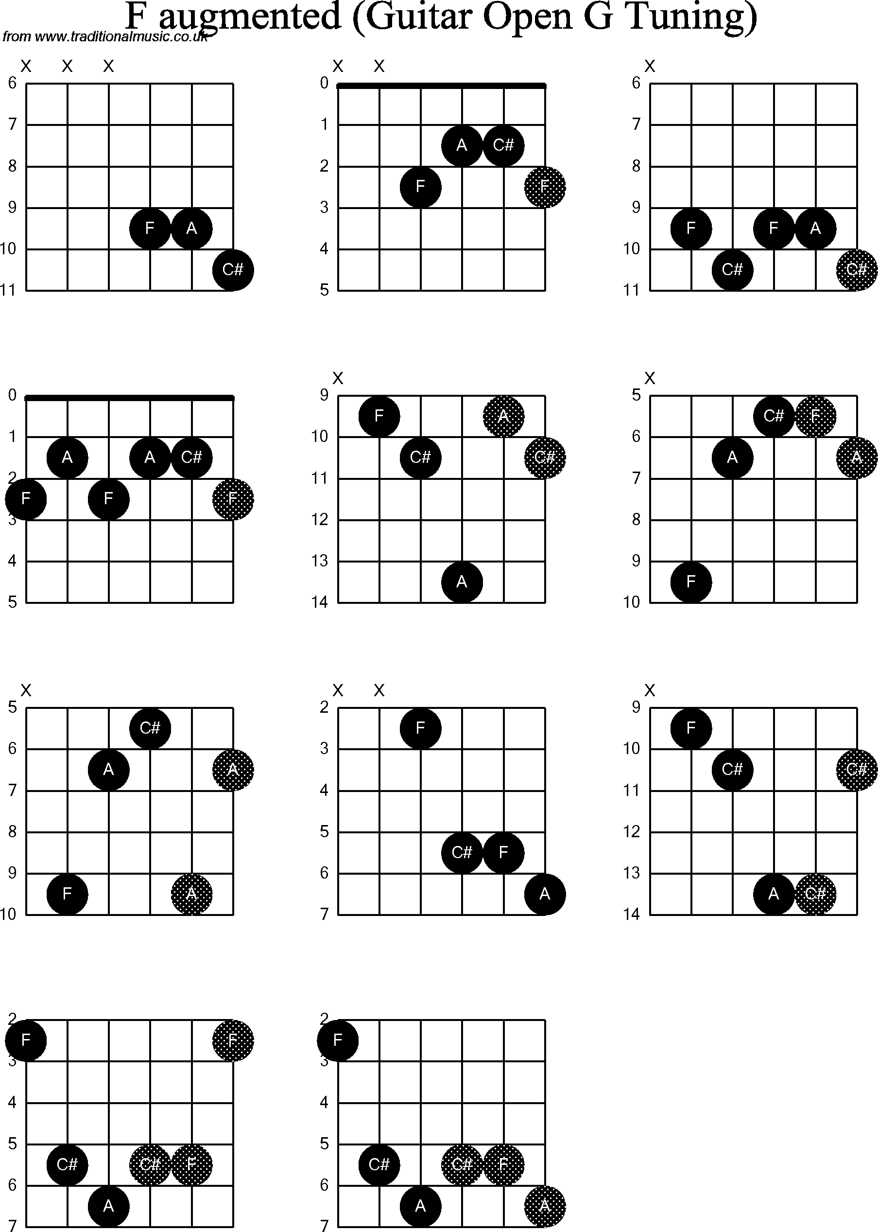 Chord diagrams for Dobro F Augmented