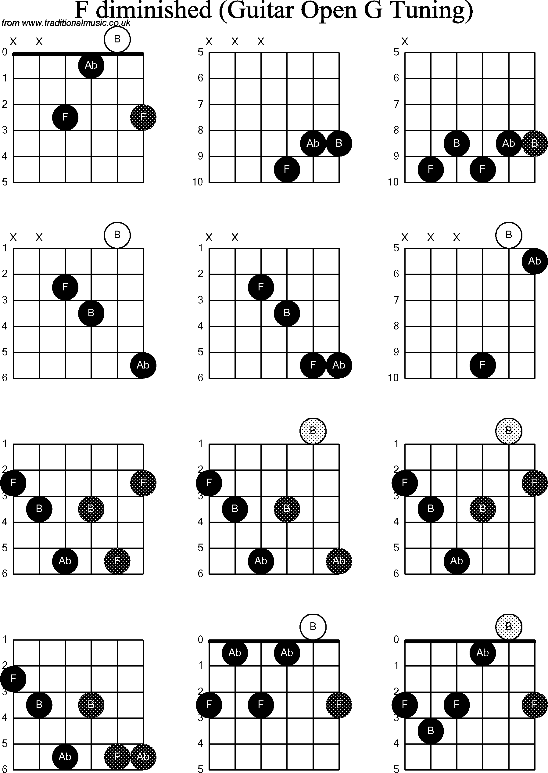 Chord diagrams for Dobro F Diminished