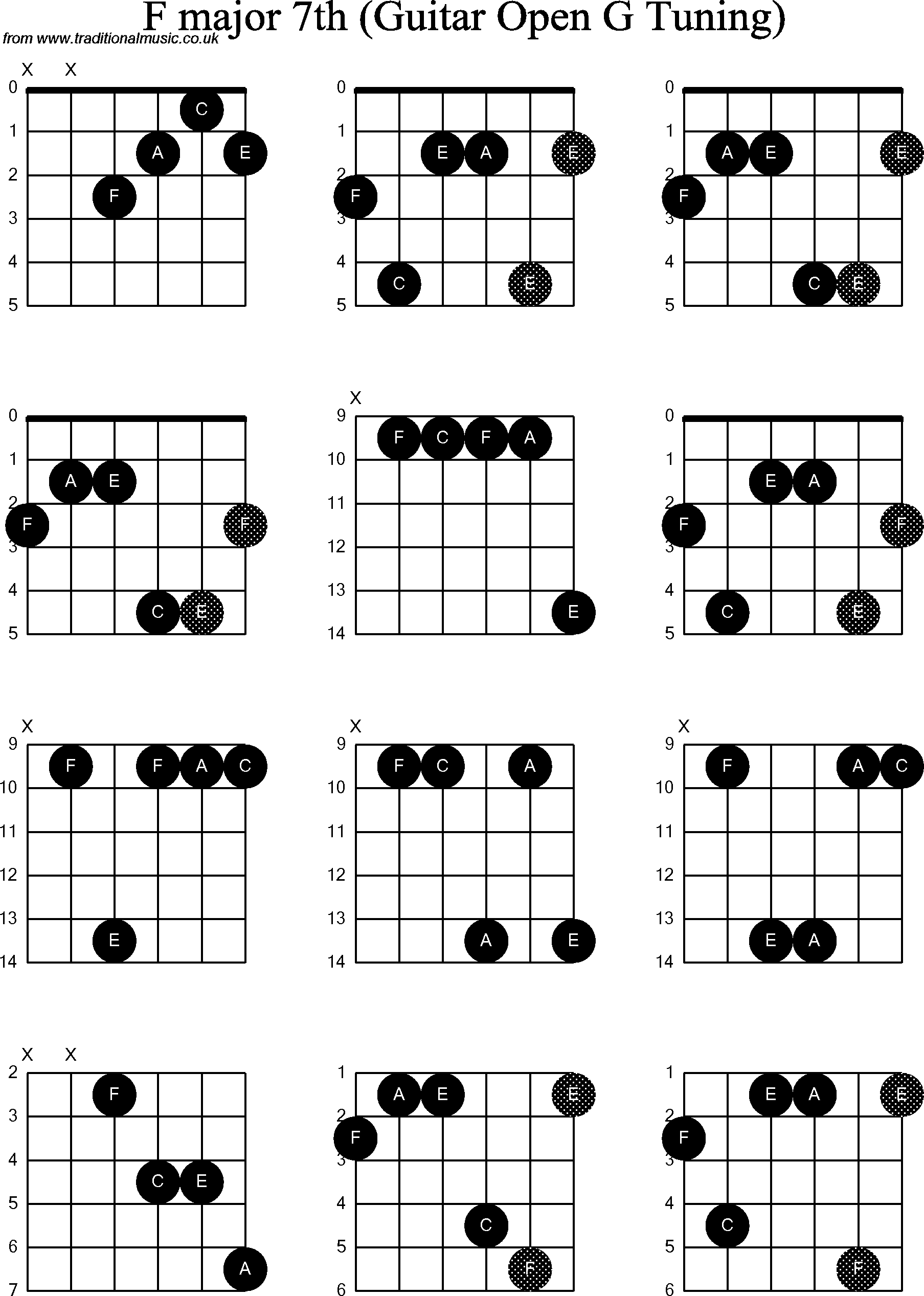 Chord diagrams for Dobro F Major7th
