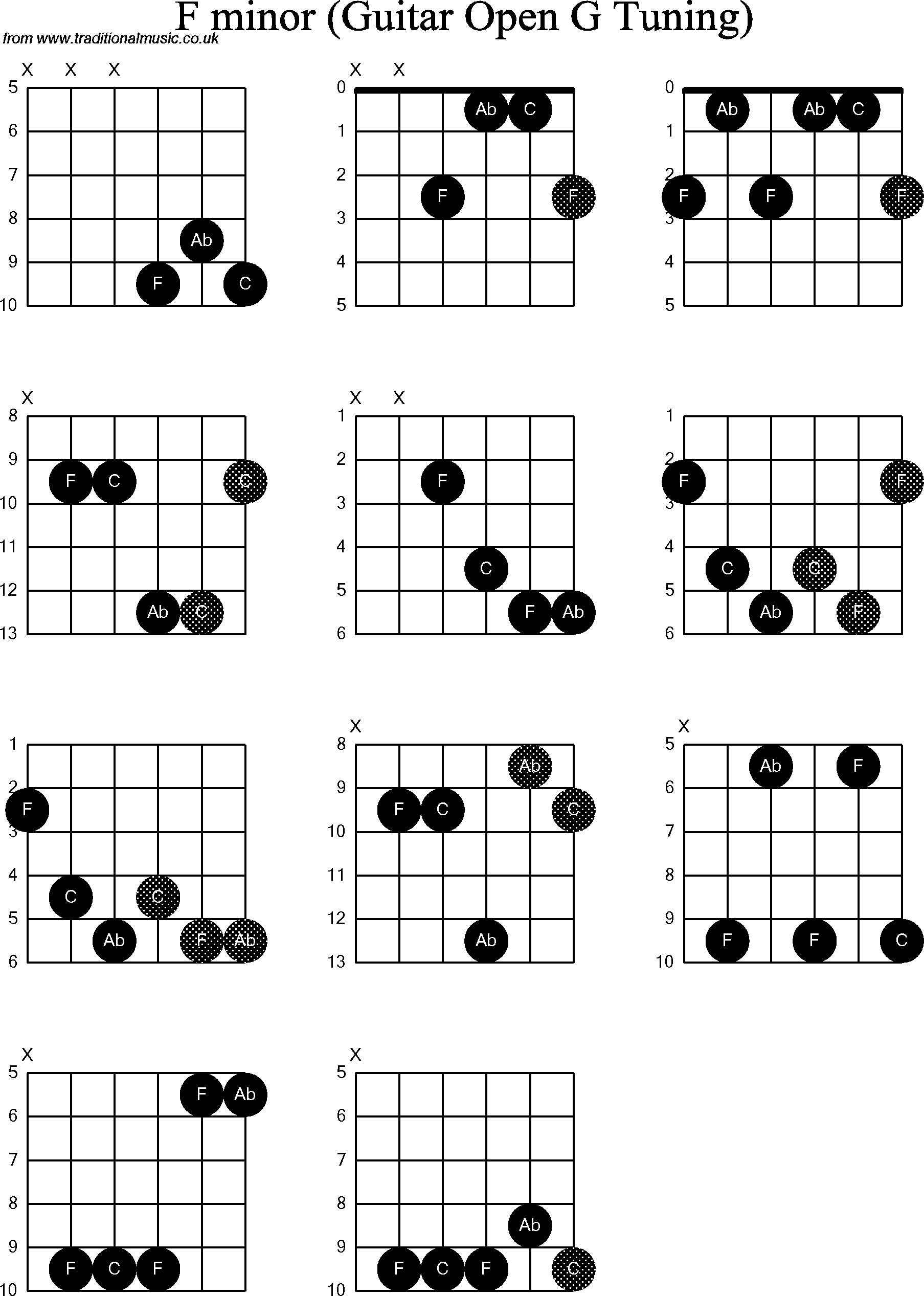 Chord diagrams for Dobro F Minor