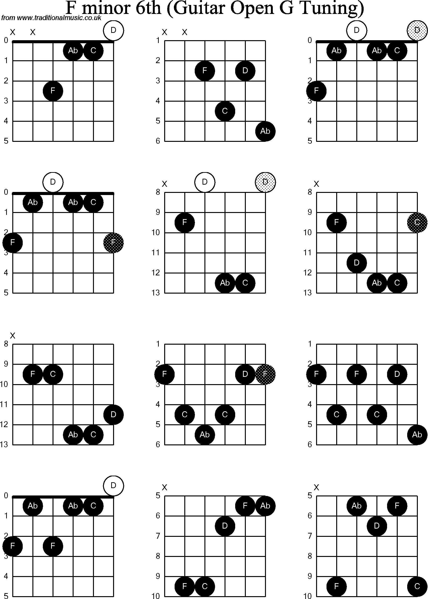 Chord diagrams for Dobro F Minor6th