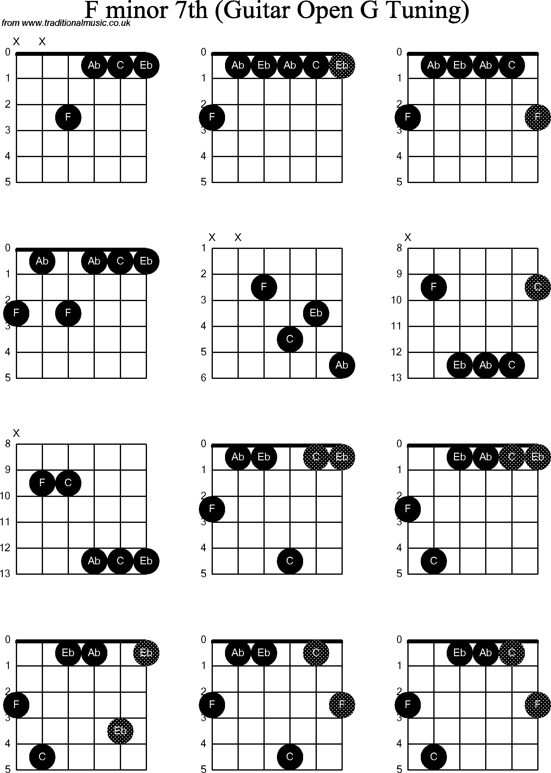 Chord diagrams for Dobro F Minor7th