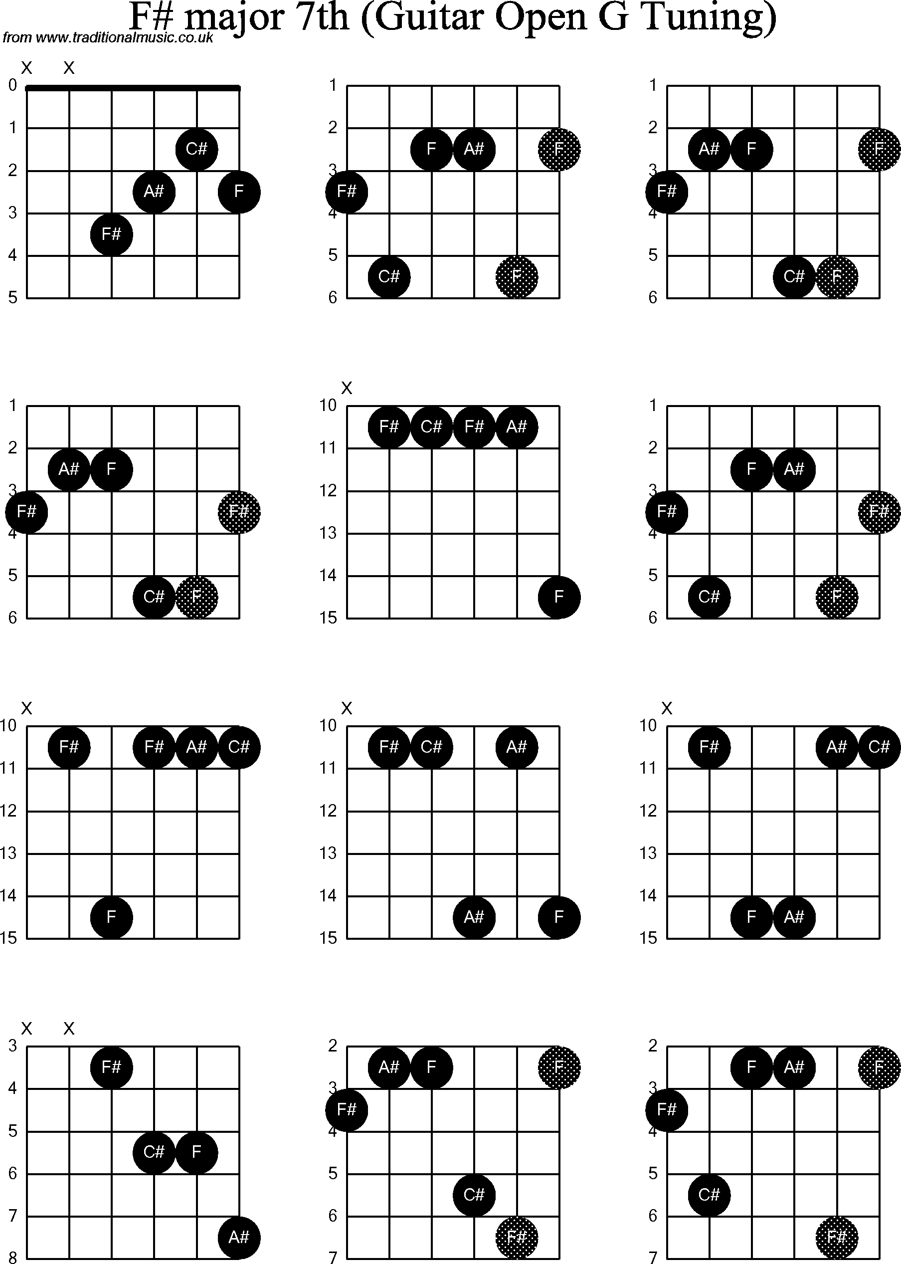 Chord diagrams for Dobro F# Major7th