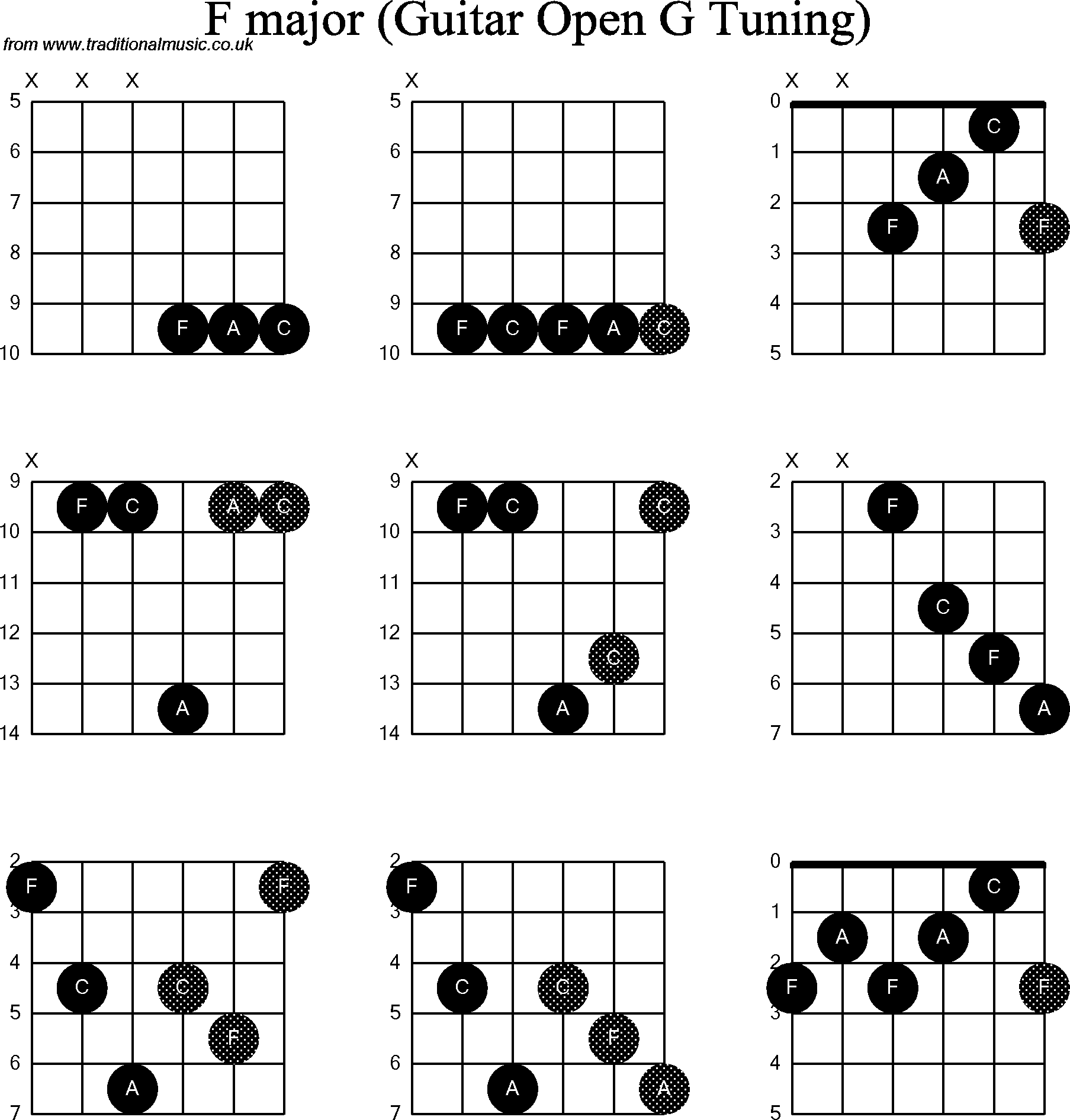 Chord diagrams for Dobro F