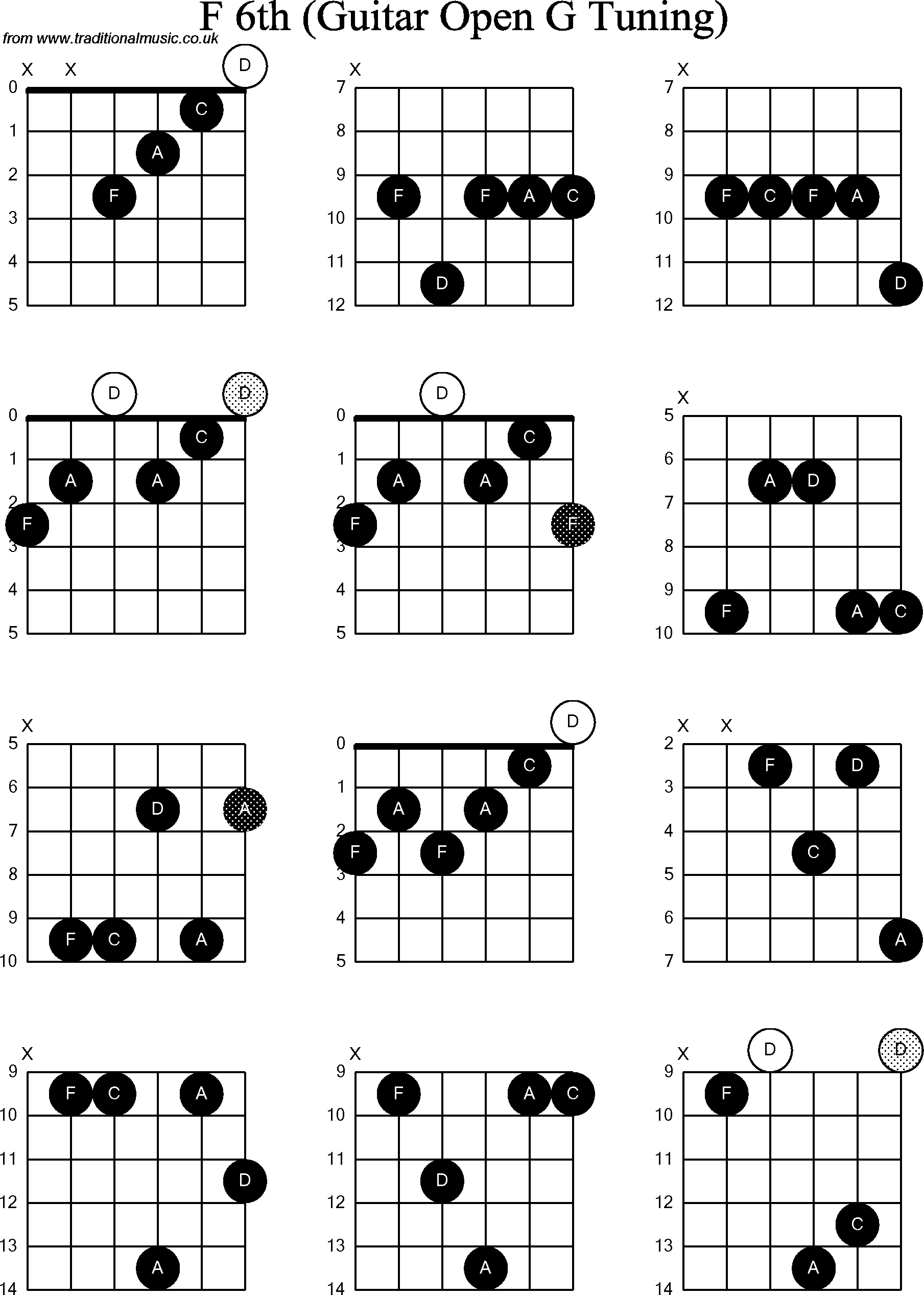 Chord diagrams for Dobro F6th
