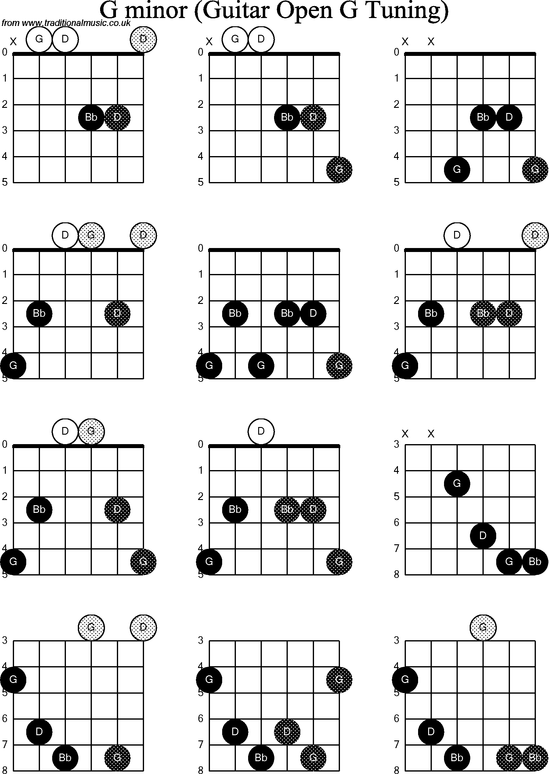 Chord diagrams for Dobro G Minor