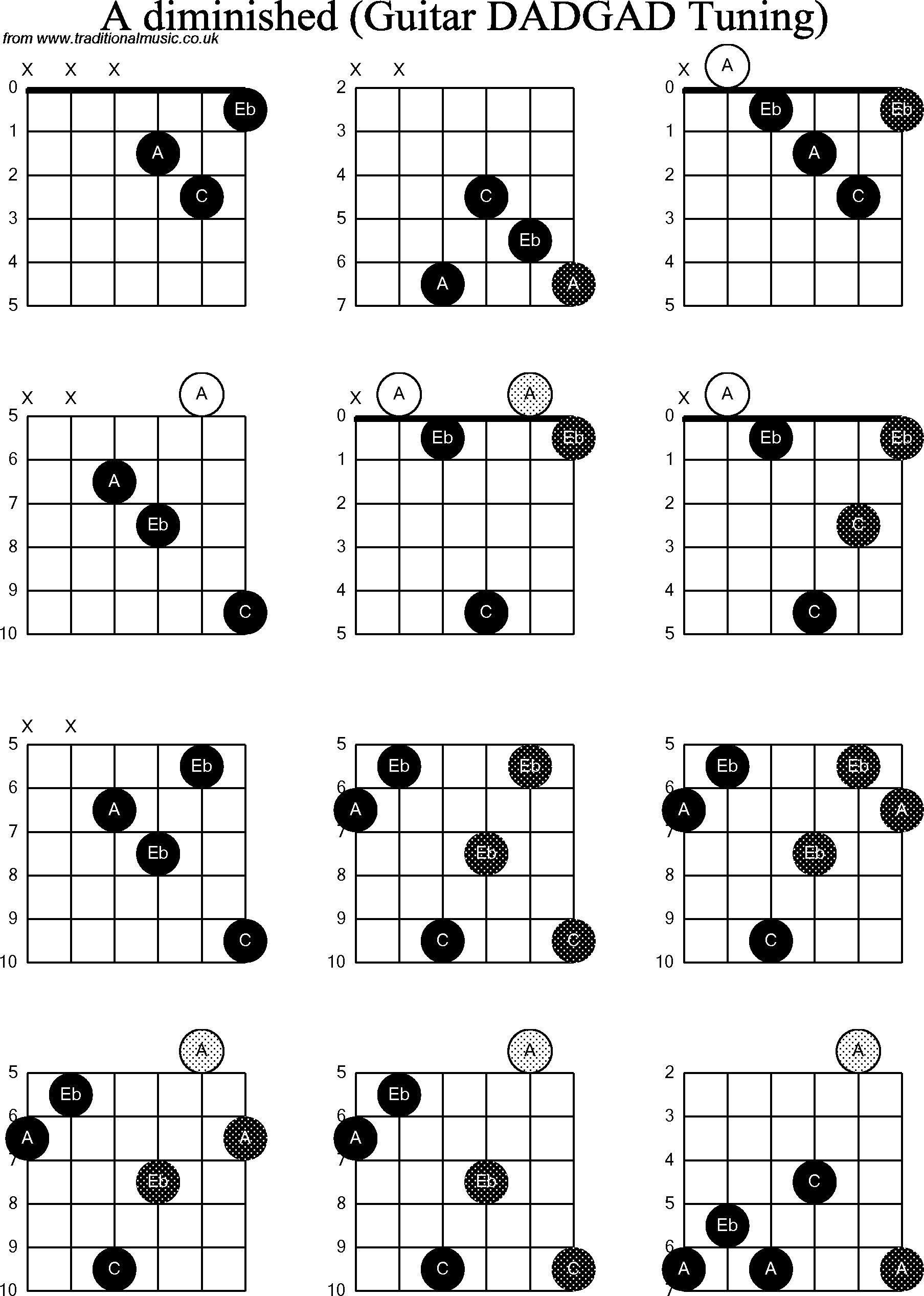Chord Diagrams for D Modal Guitar(DADGAD), A Diminished