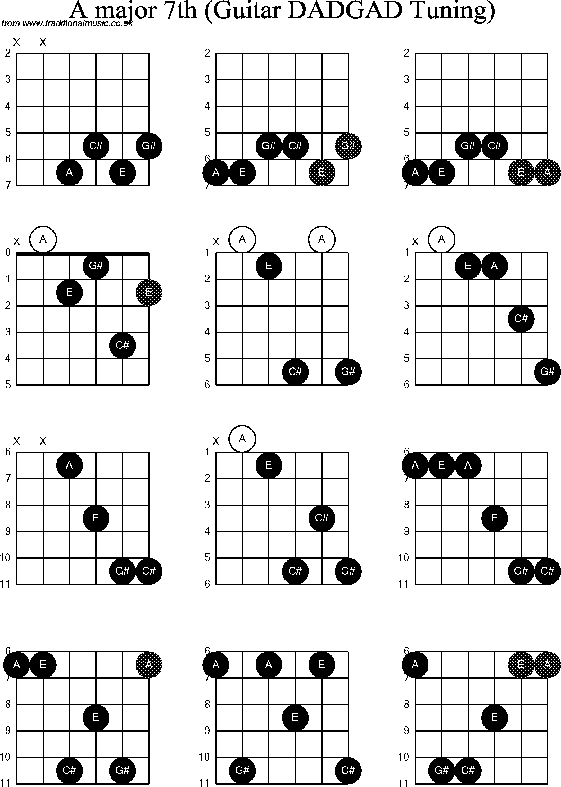 Chord Diagrams for D Modal Guitar(DADGAD), A Major7th
