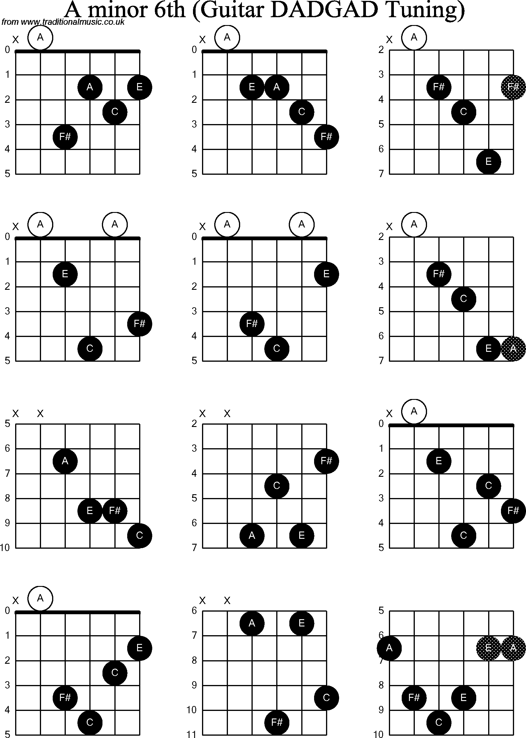 Chord Diagrams for D Modal Guitar(DADGAD), A Minor6th