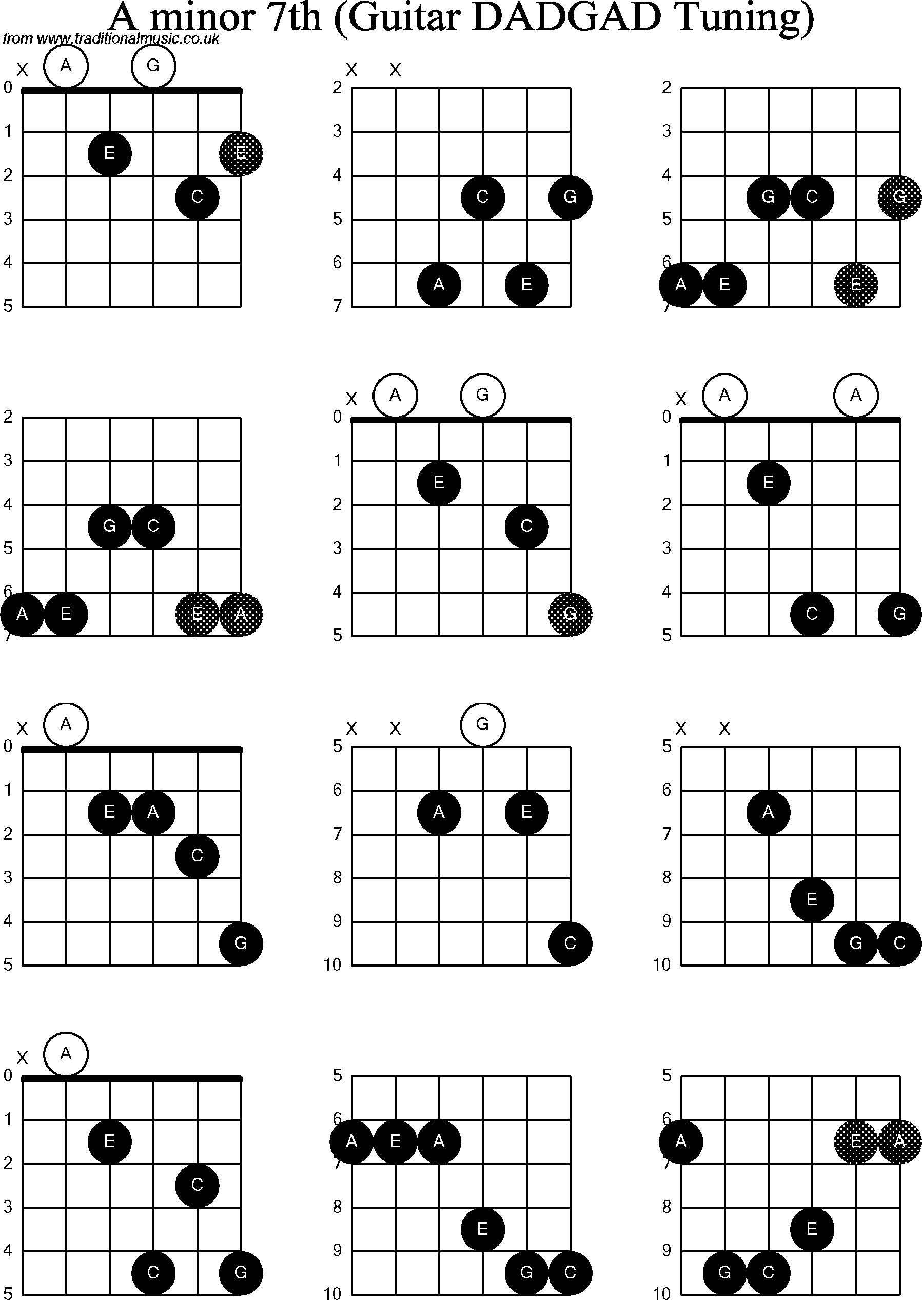 Chord Diagrams for D Modal Guitar(DADGAD), A Minor7th