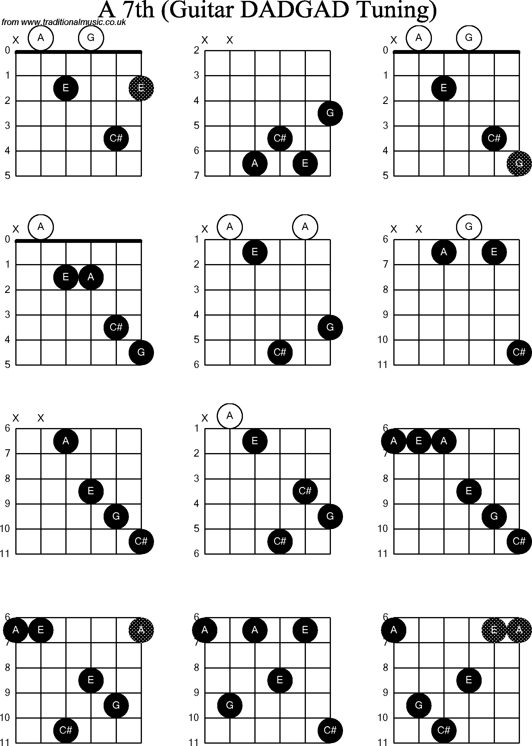 Chord Diagrams for D Modal Guitar(DADGAD), A7th