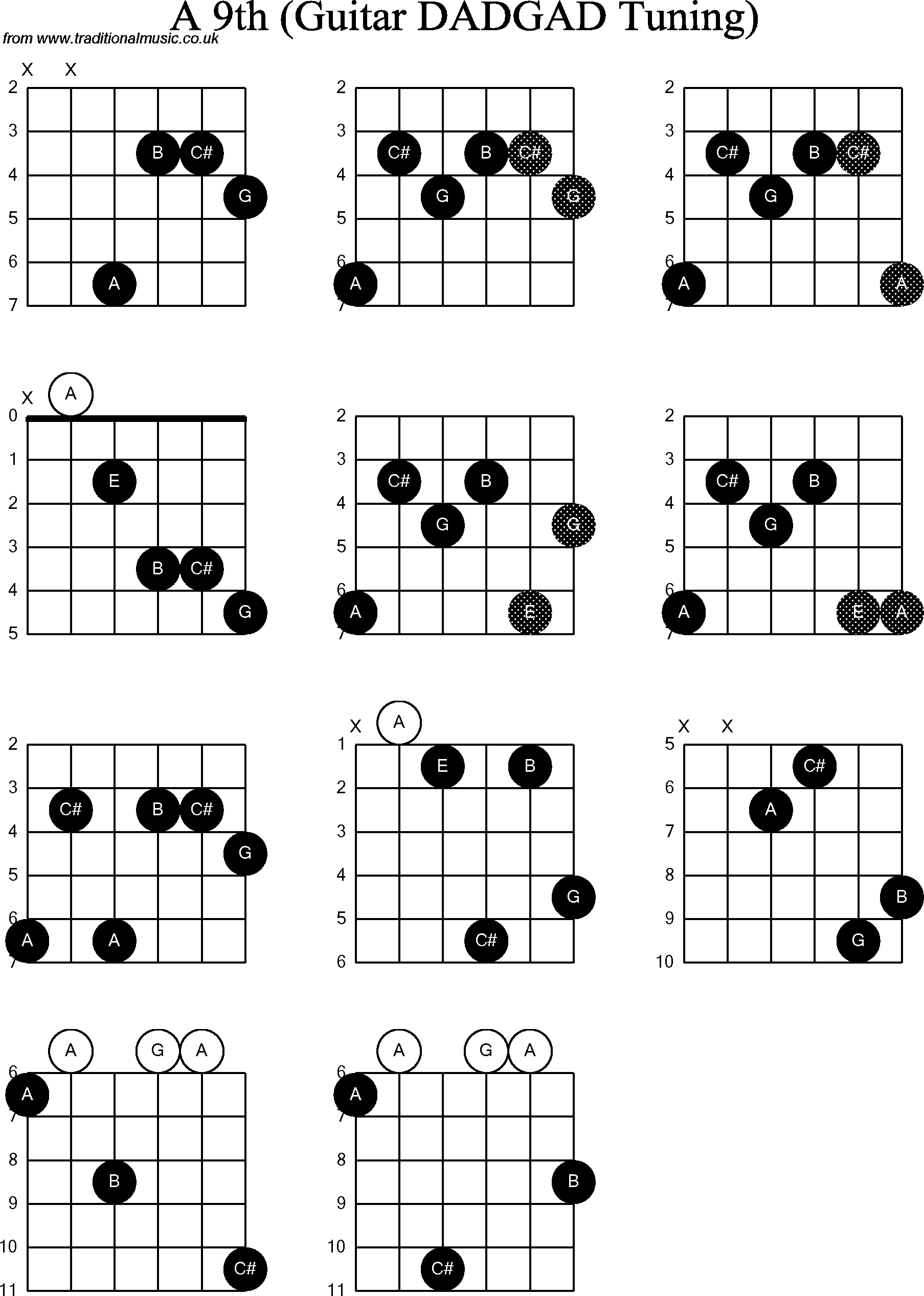 Chord Diagrams for D Modal Guitar(DADGAD), A9th