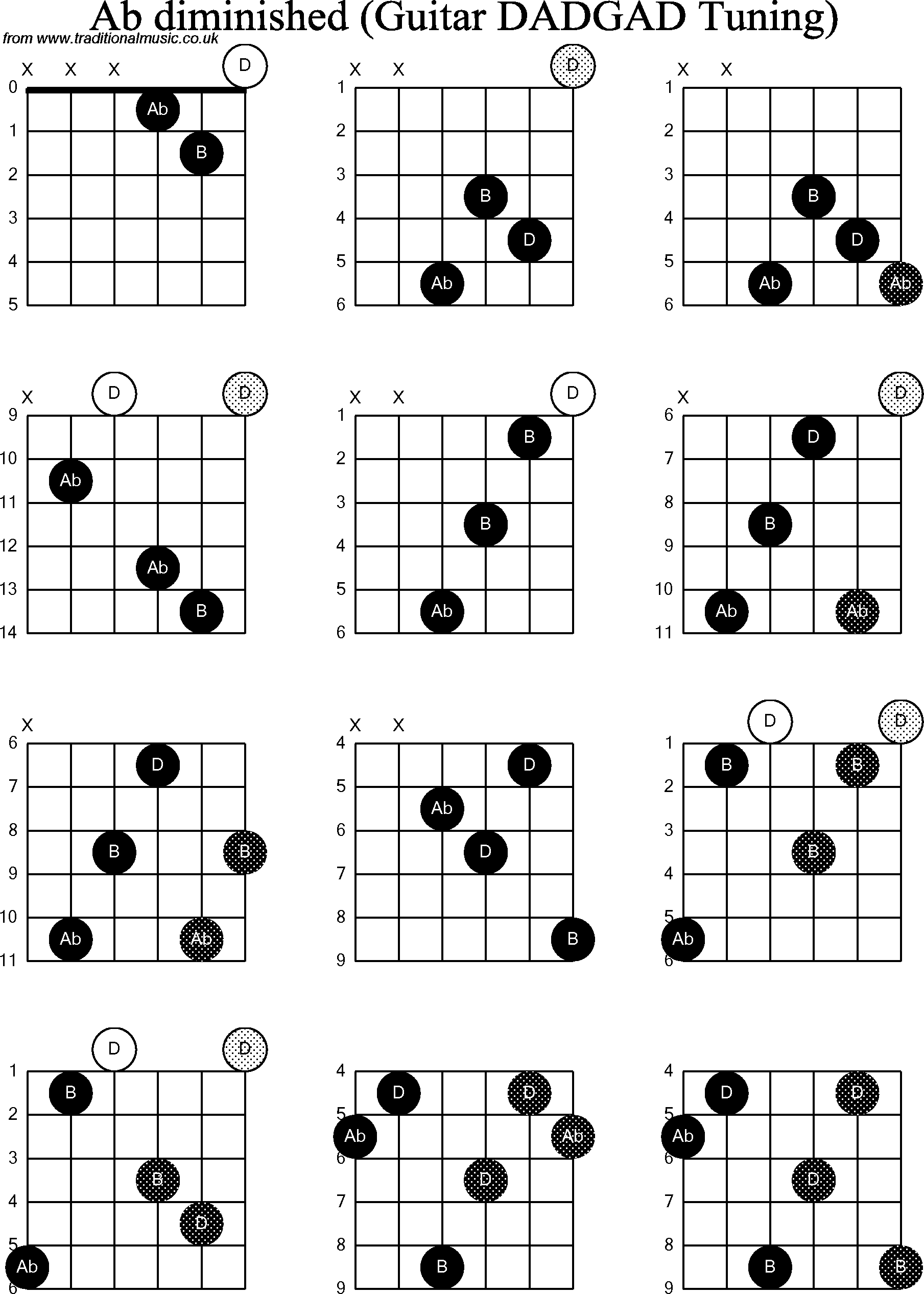 Chord Diagrams for D Modal Guitar(DADGAD), Ab Diminished