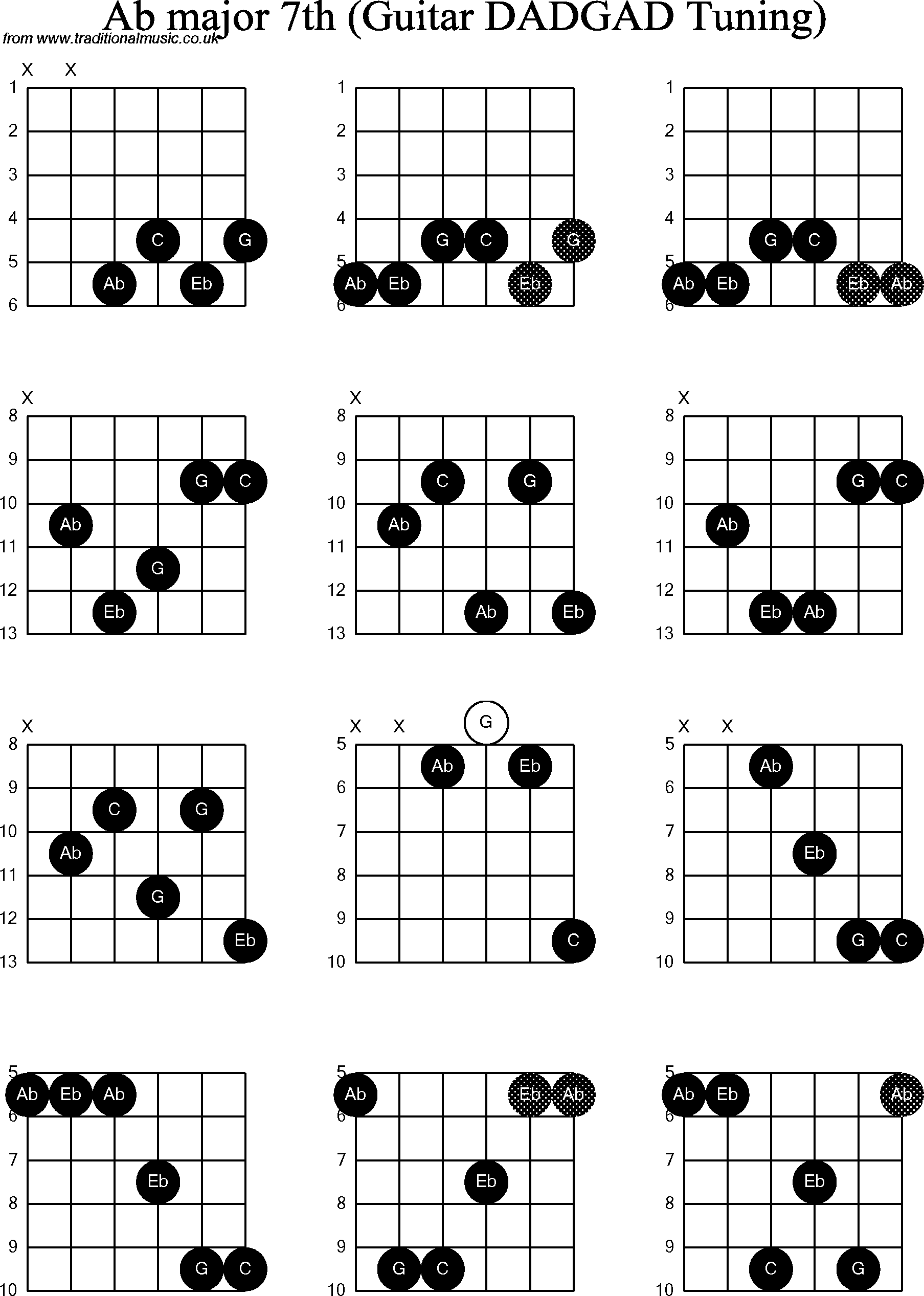 Chord Diagrams for D Modal Guitar(DADGAD), Ab Major7th
