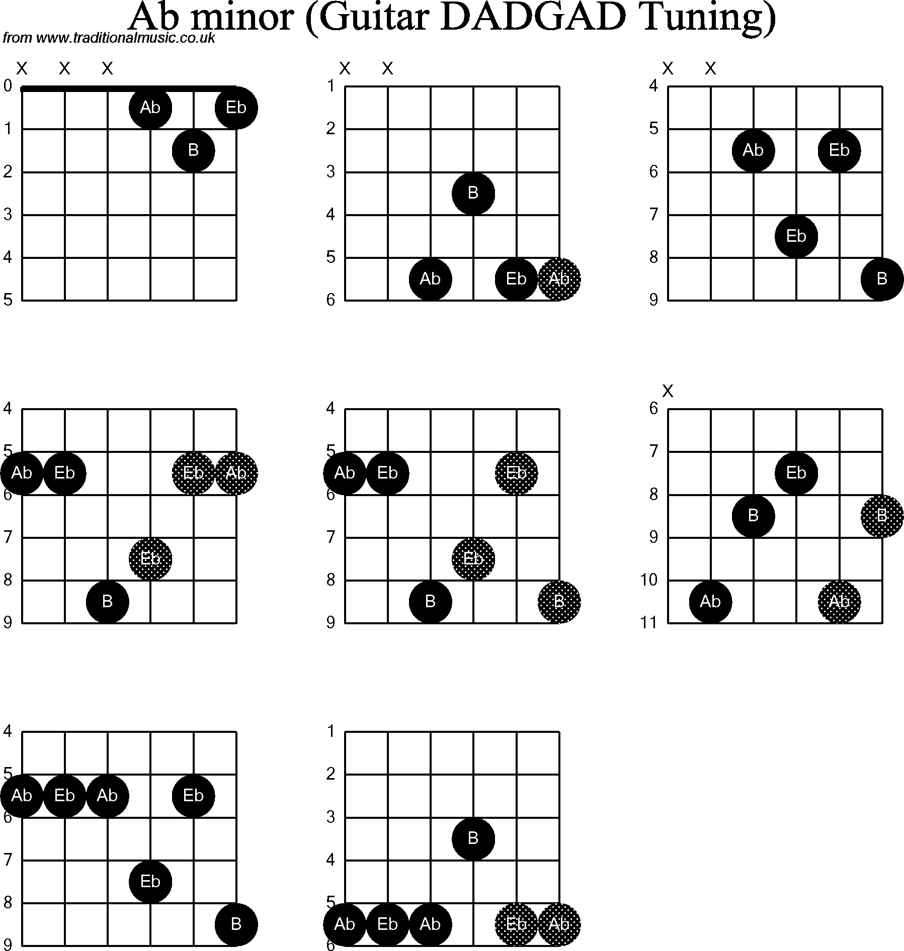 Chord Diagrams for D Modal Guitar(DADGAD), Ab Minor