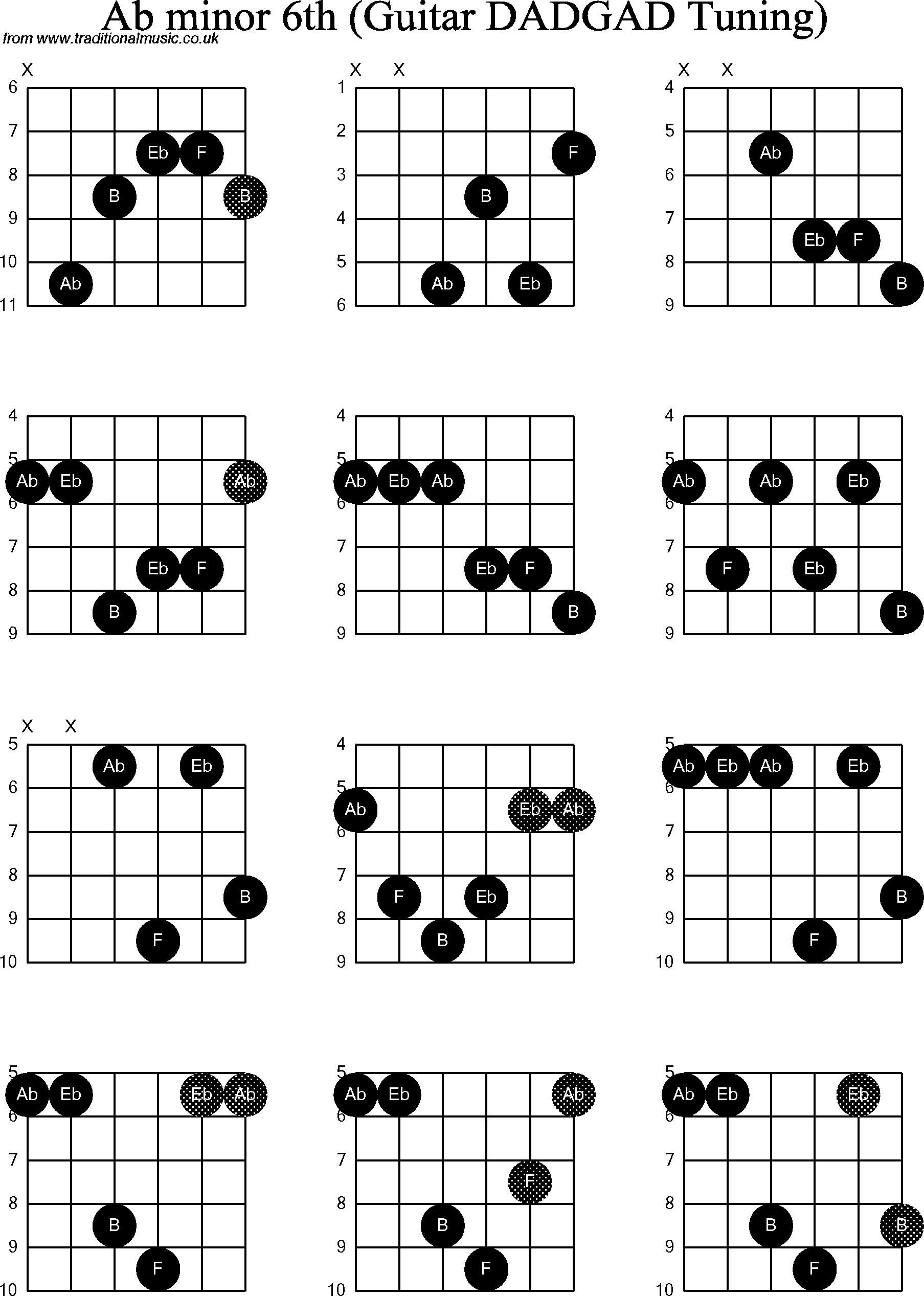Chord Diagrams for D Modal Guitar(DADGAD), Ab Minor6th
