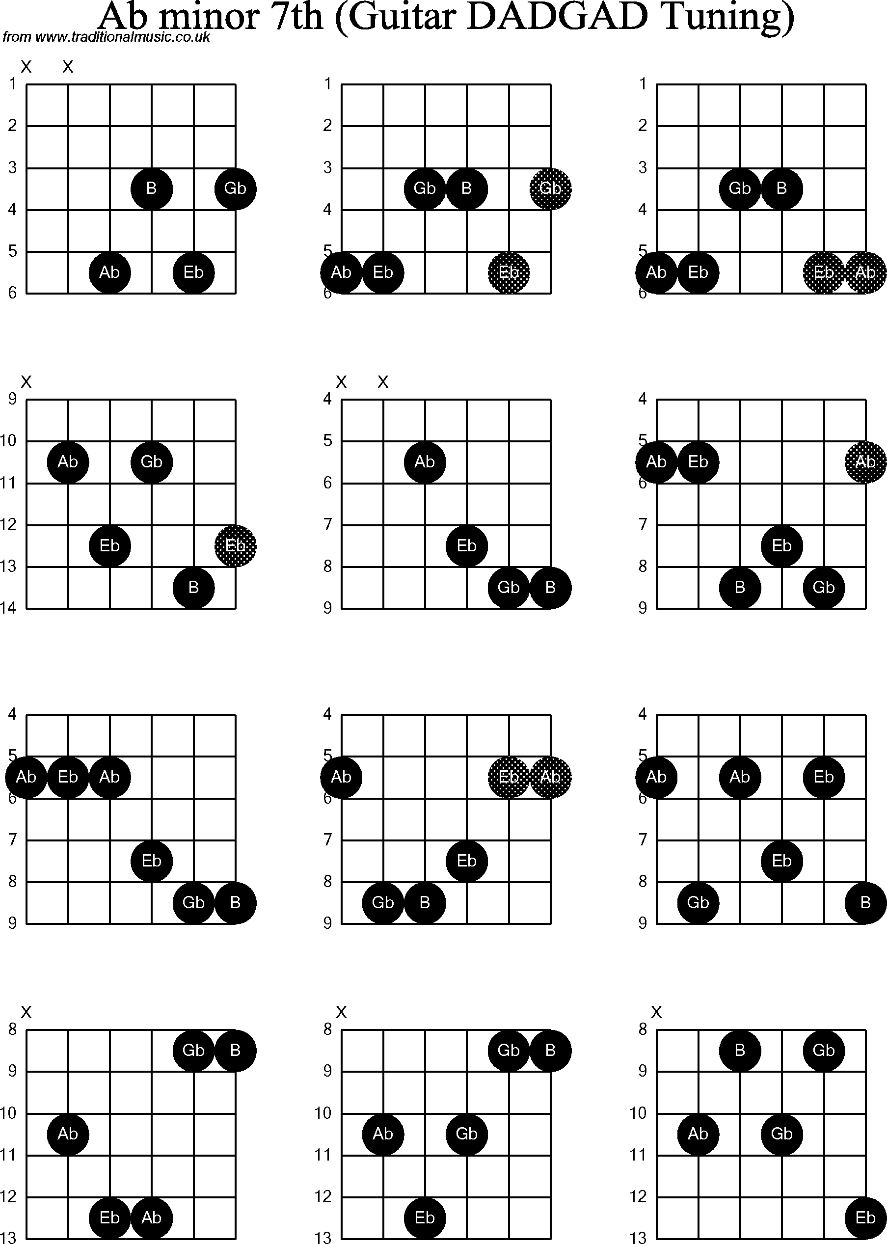 Chord Diagrams for D Modal Guitar(DADGAD), Ab Minor7th
