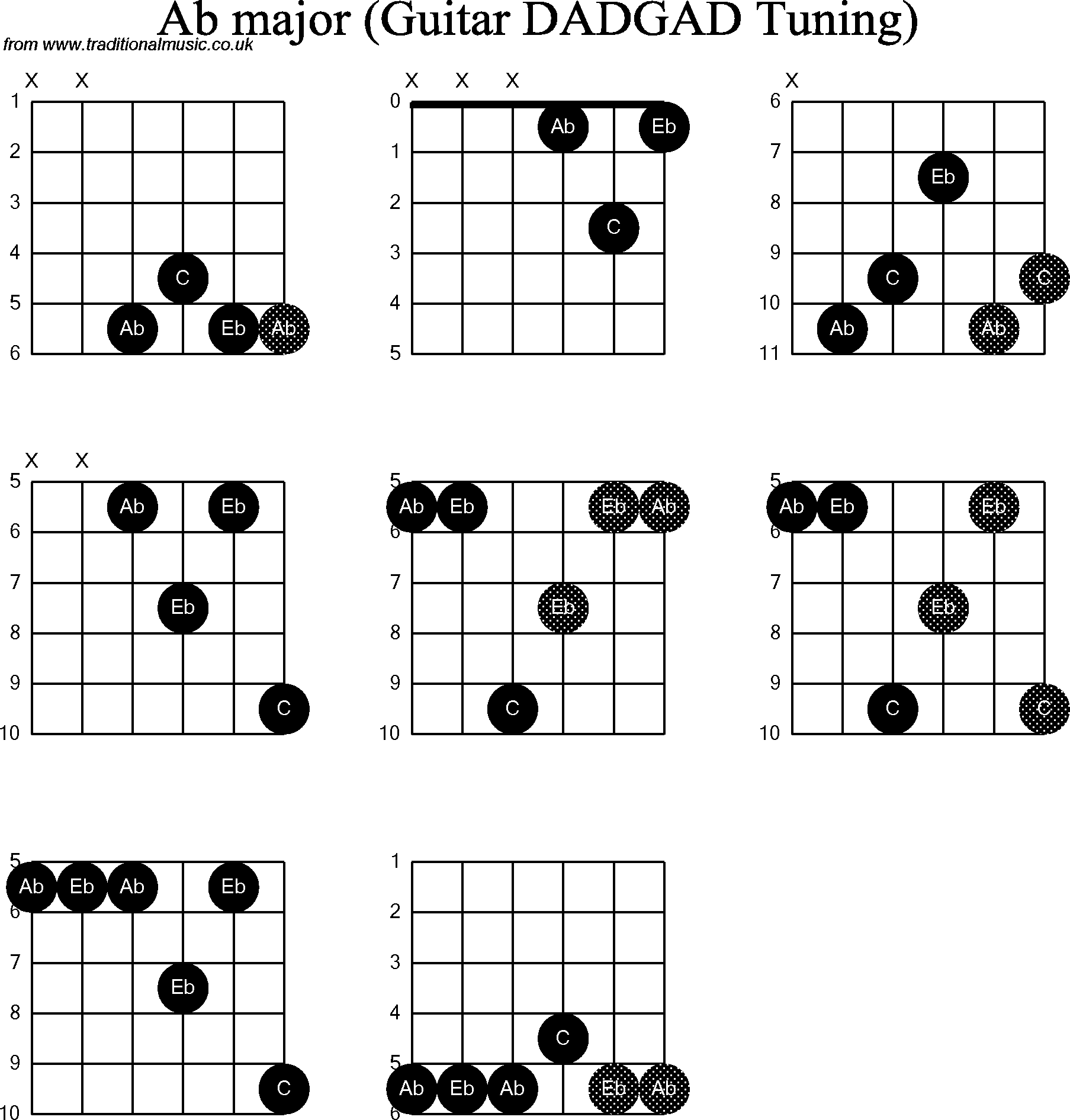 Chord Diagrams for D Modal Guitar(DADGAD), Ab