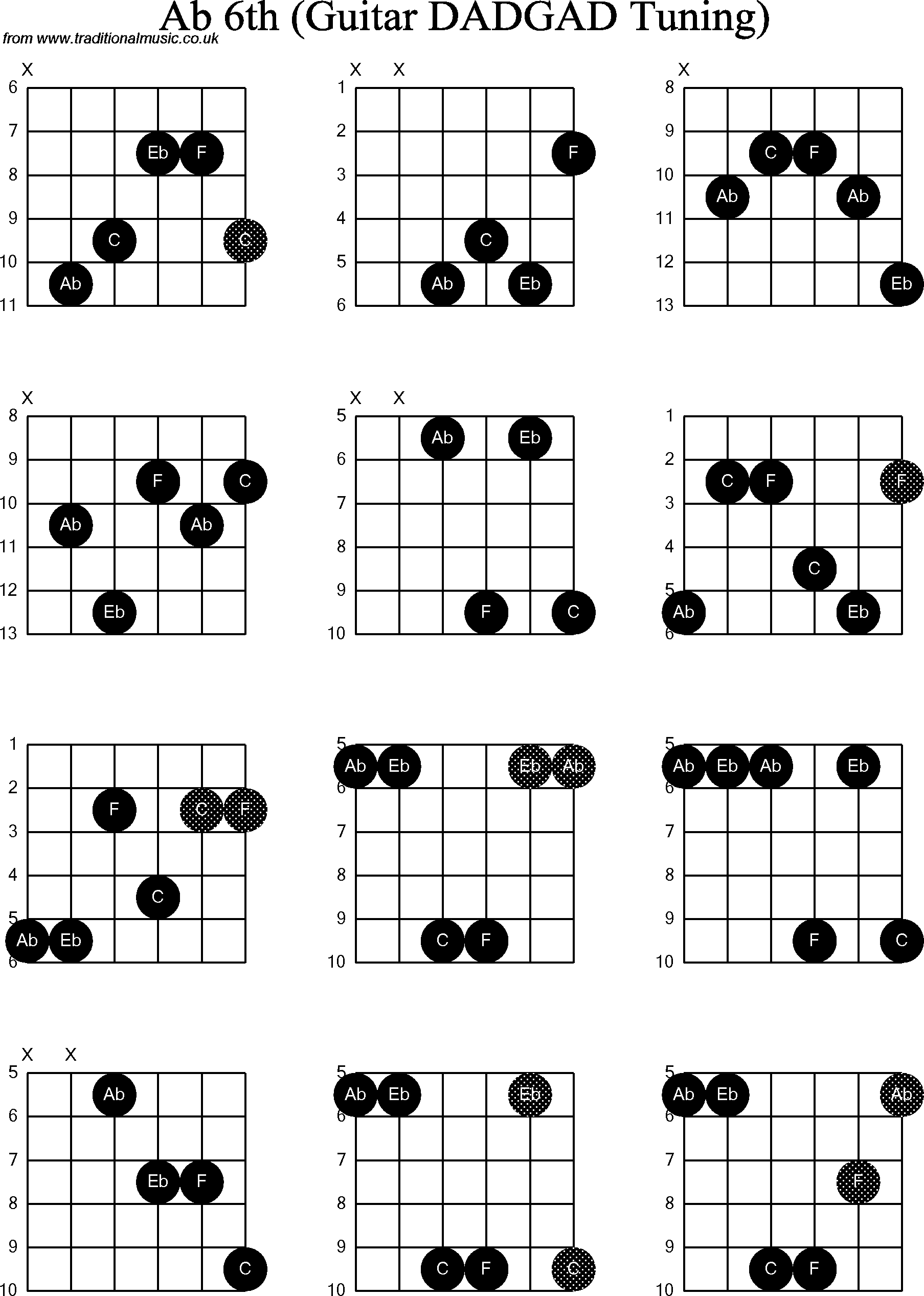 Chord Diagrams for D Modal Guitar(DADGAD), Ab6th