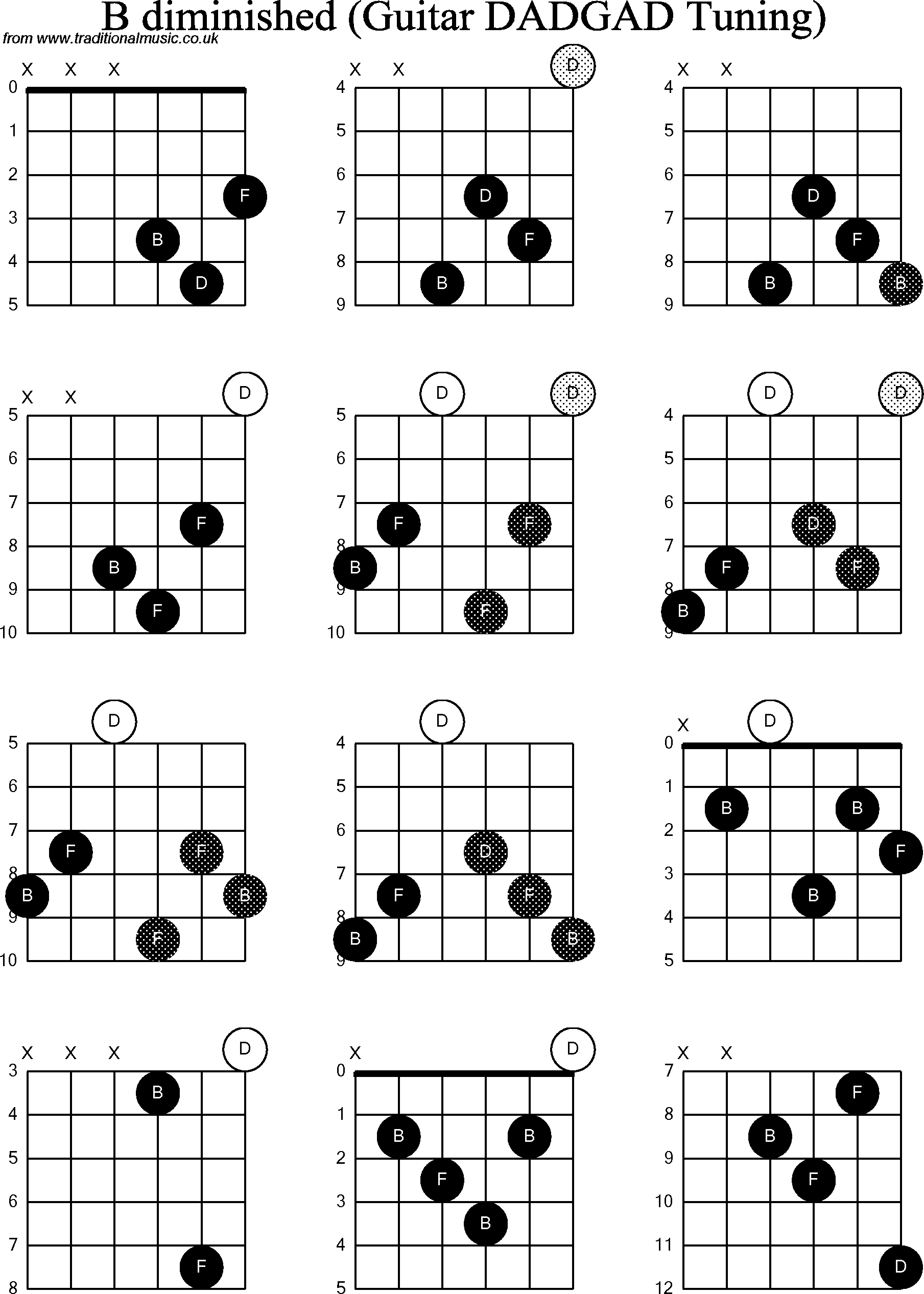 Chord Diagrams for D Modal Guitar(DADGAD), B Diminished