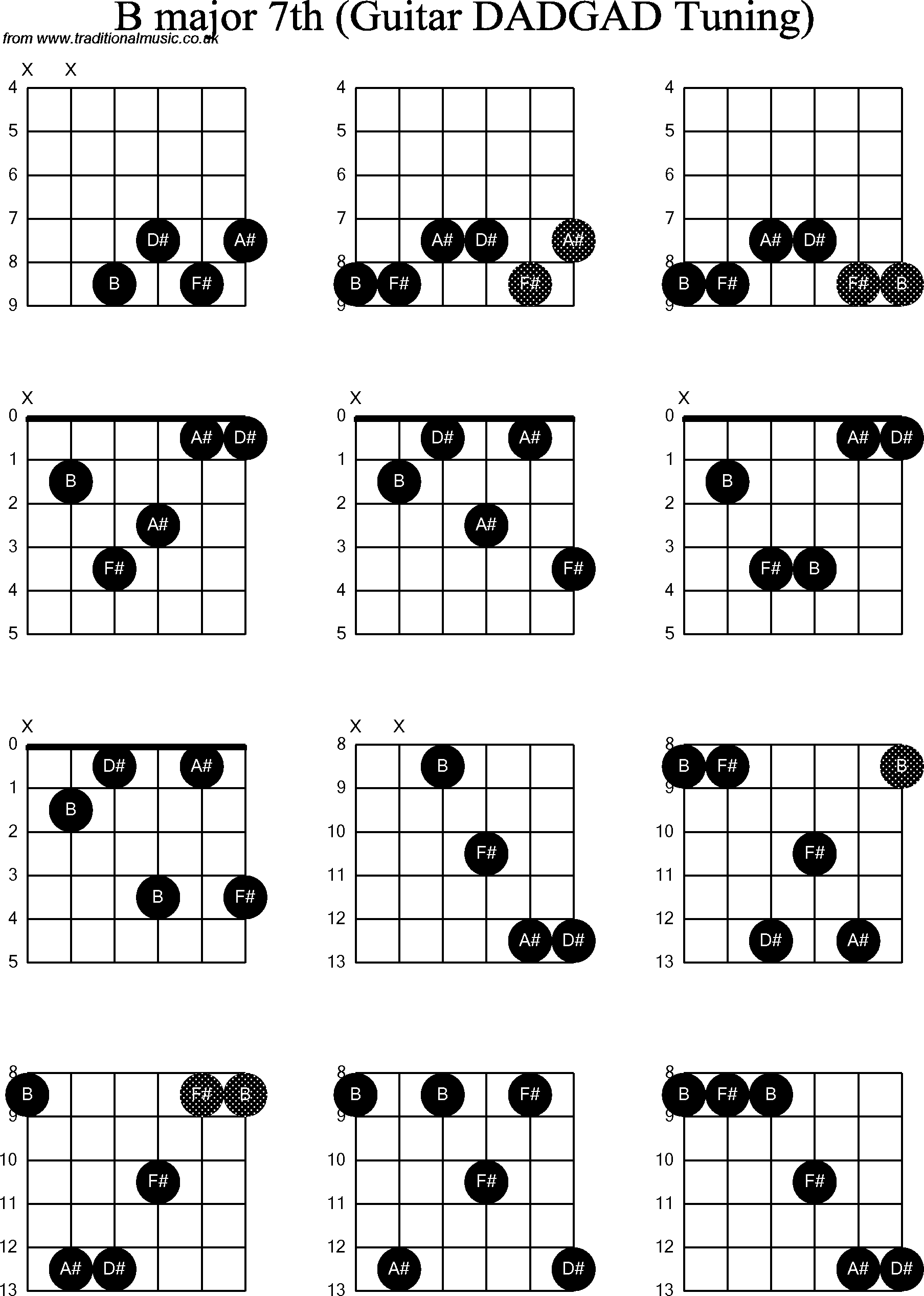 Chord Diagrams for D Modal Guitar(DADGAD), B Major7th