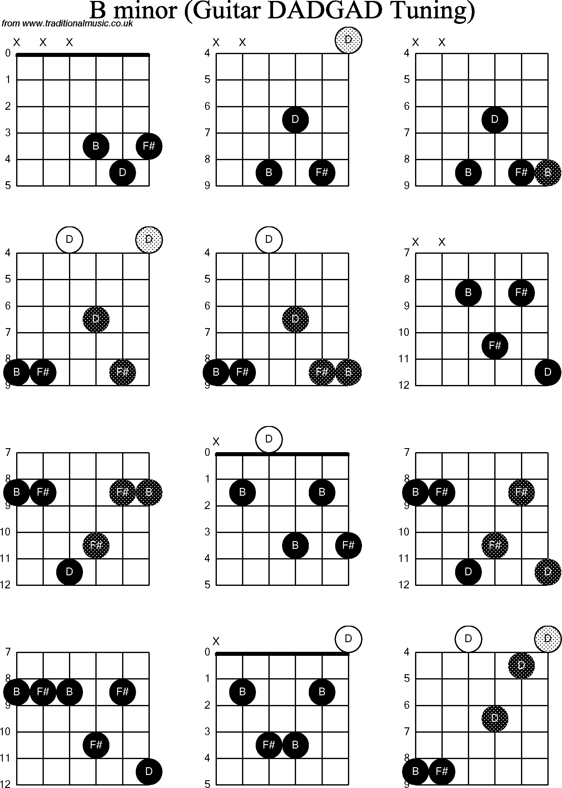 Chord Diagrams for D Modal Guitar(DADGAD), B Minor