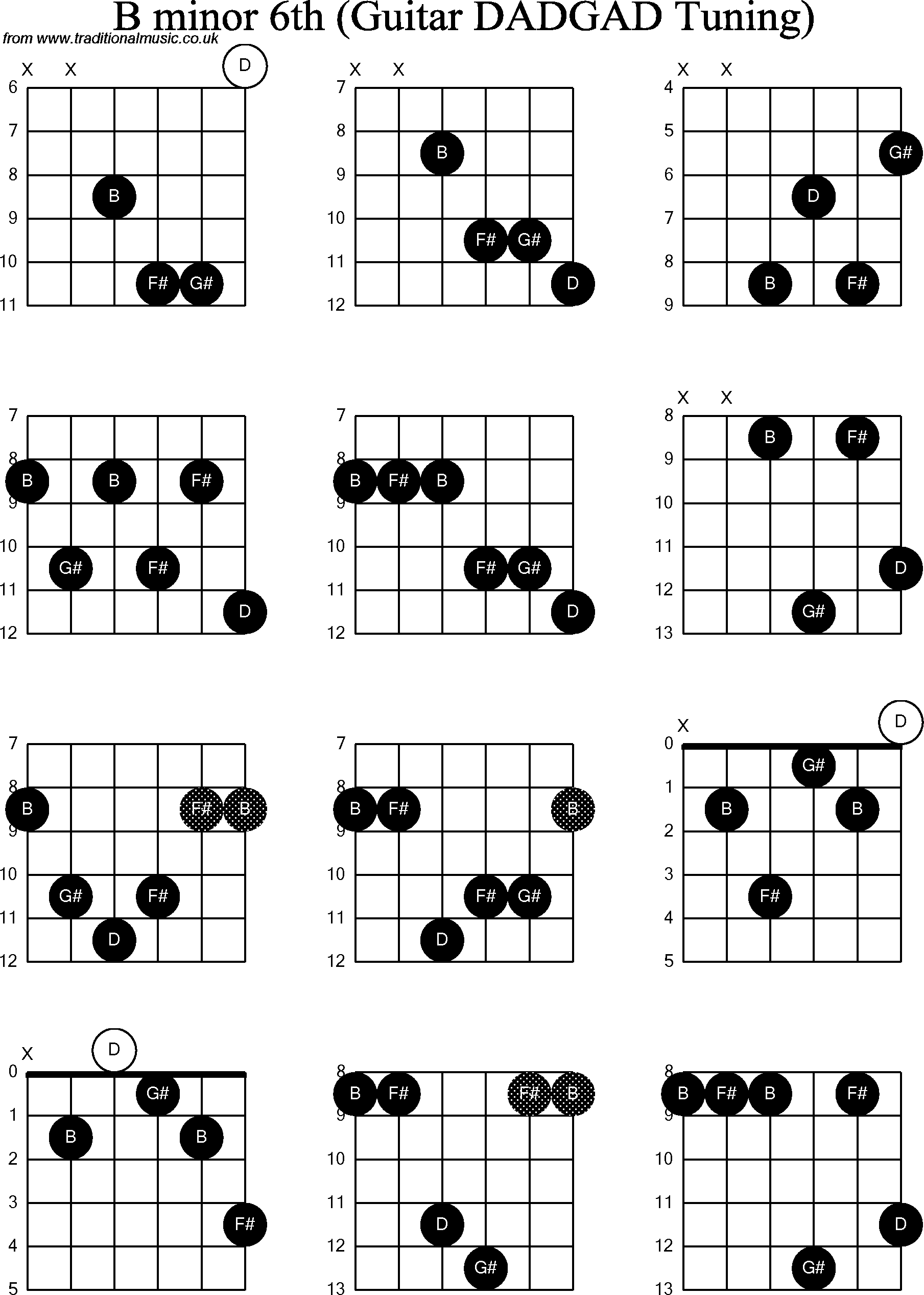 Chord Diagrams for D Modal Guitar(DADGAD), B Minor6th