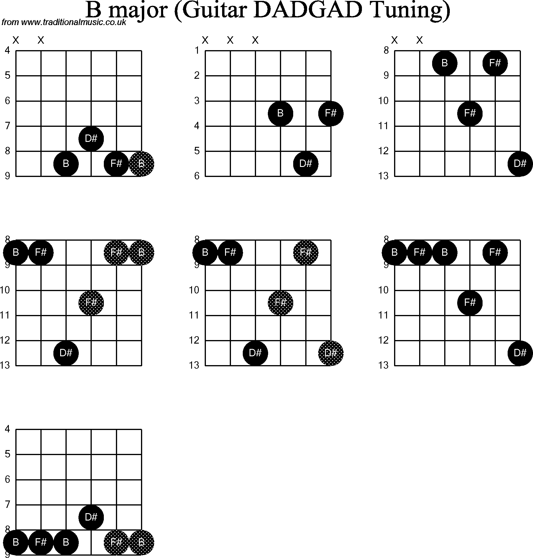 Chord Diagrams for D Modal Guitar(DADGAD), B