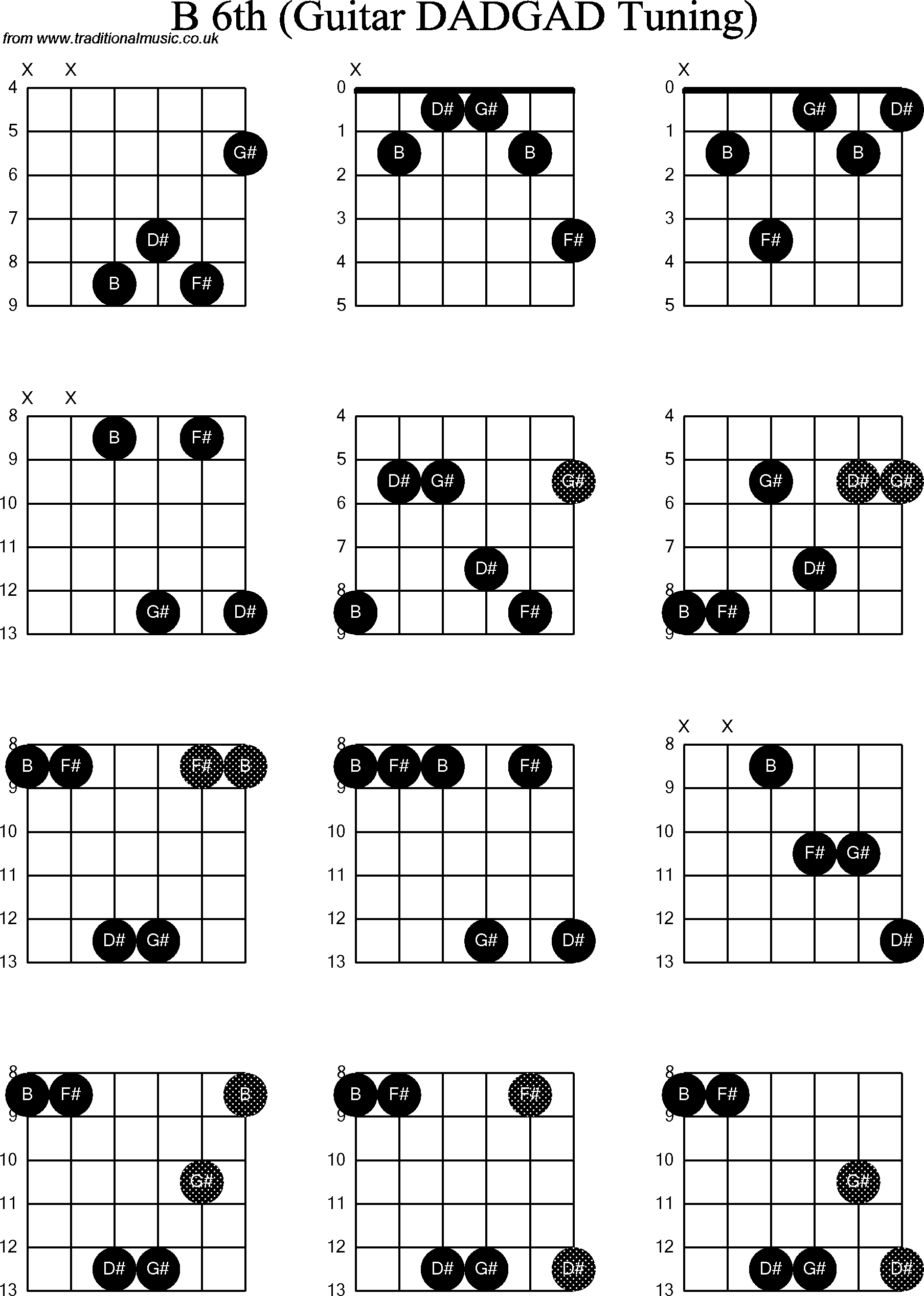 Chord Diagrams for D Modal Guitar(DADGAD), B6th