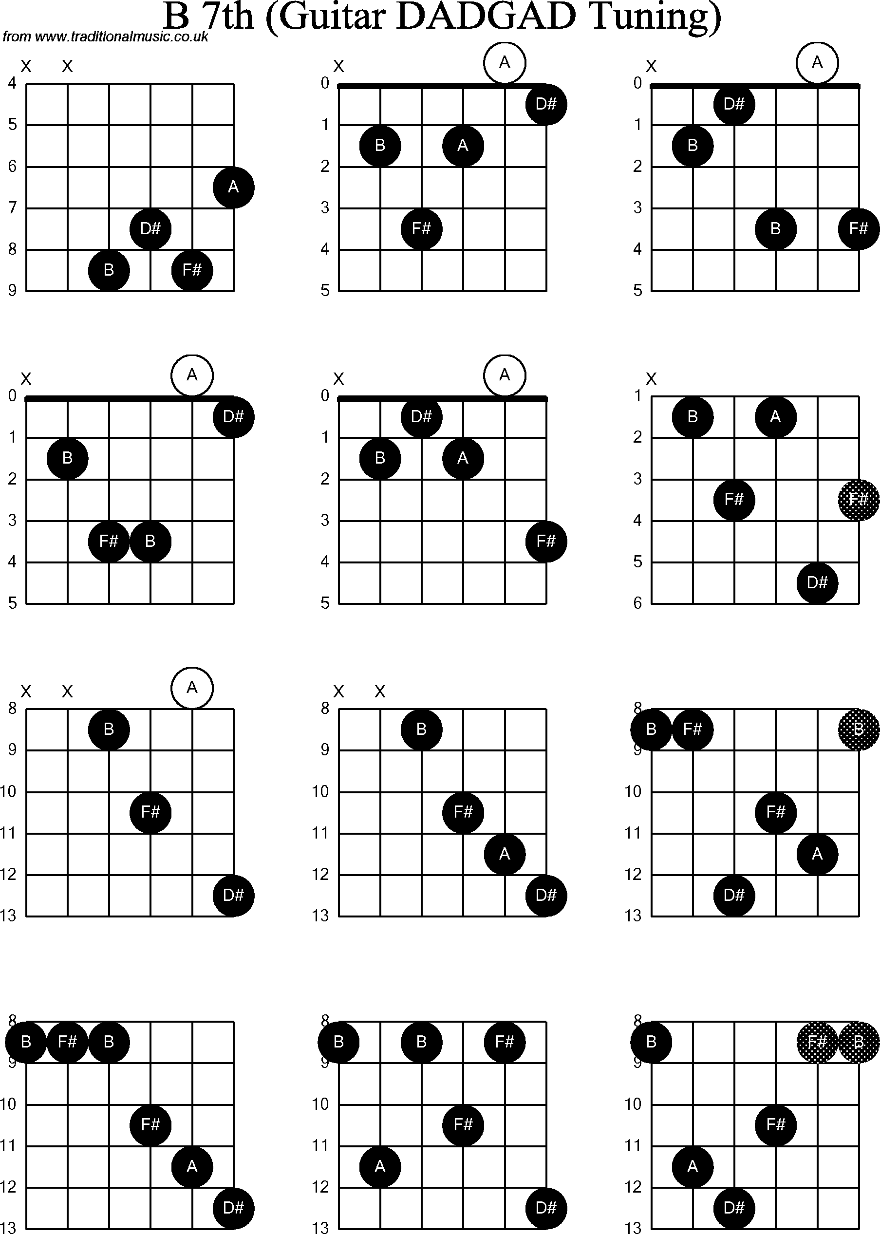 Chord Diagrams for D Modal Guitar(DADGAD), B7th