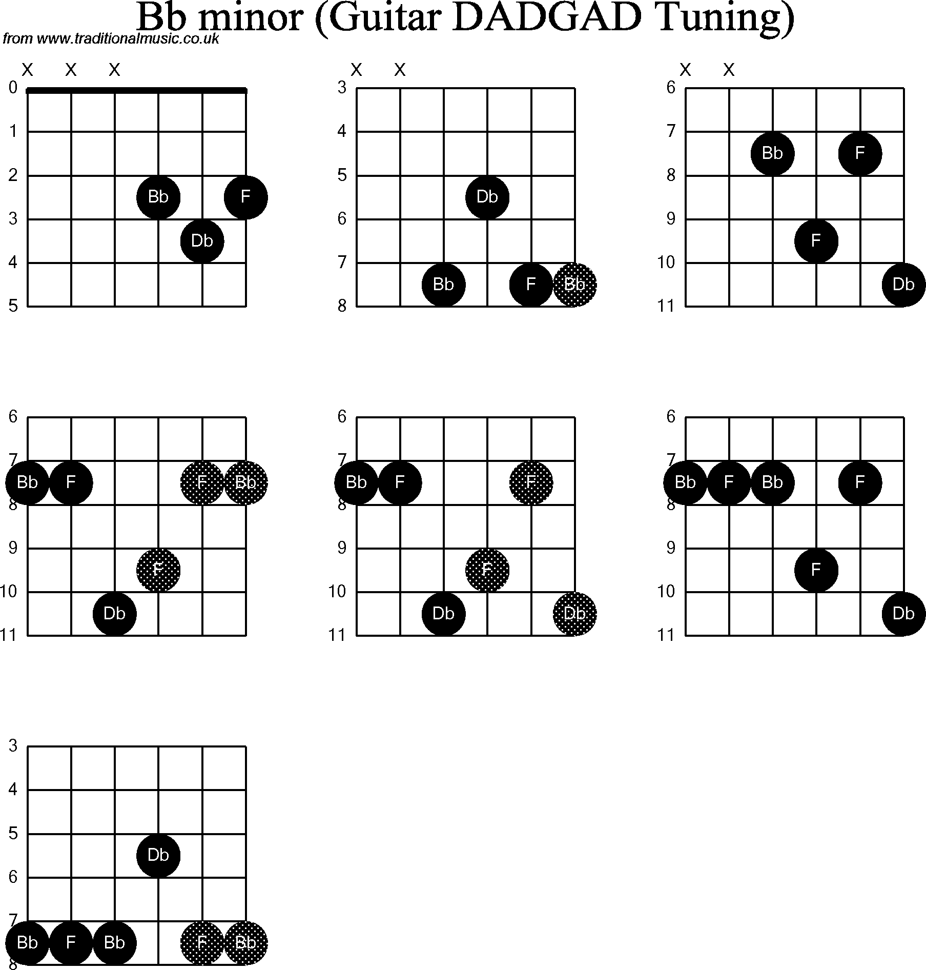 Chord Diagrams for D Modal Guitar(DADGAD), Bb Minor