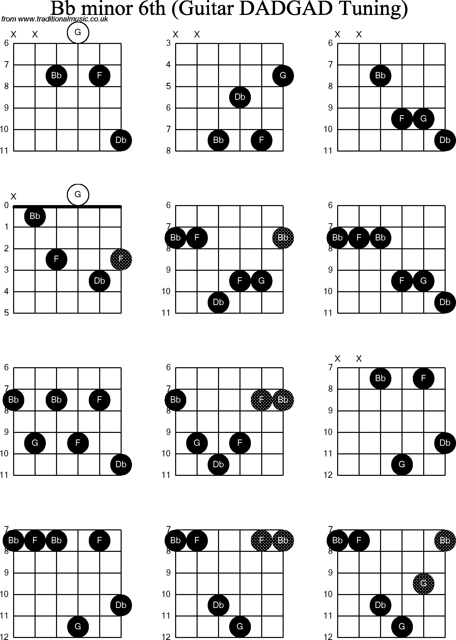 Chord Diagrams for D Modal Guitar(DADGAD), Bb Minor6th