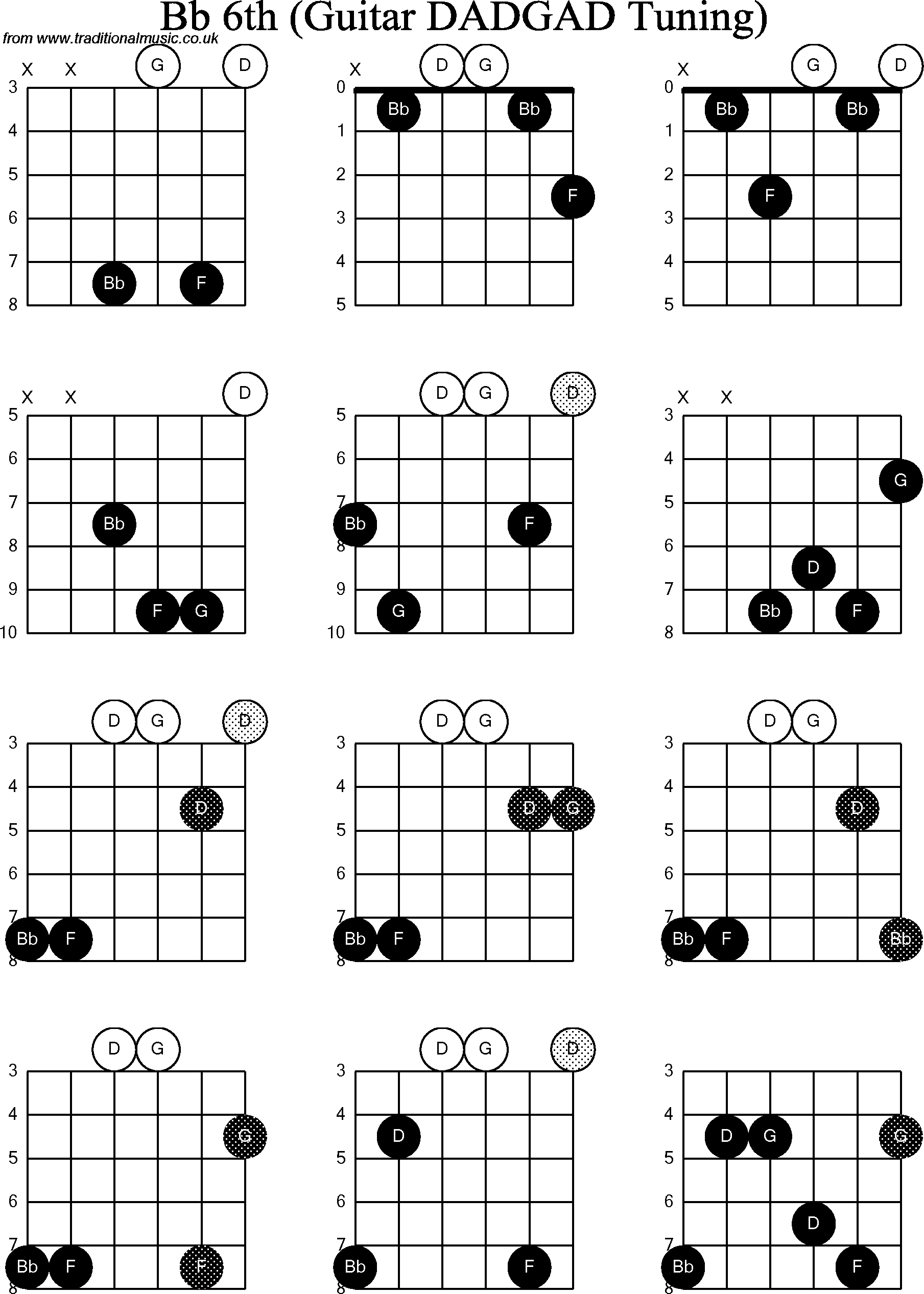 Chord Diagrams for D Modal Guitar(DADGAD), Bb6th