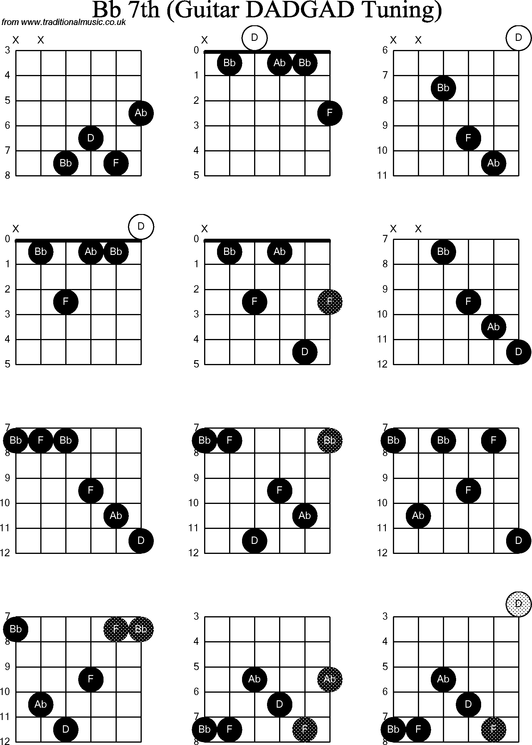 Chord Diagrams for D Modal Guitar(DADGAD), Bb7th