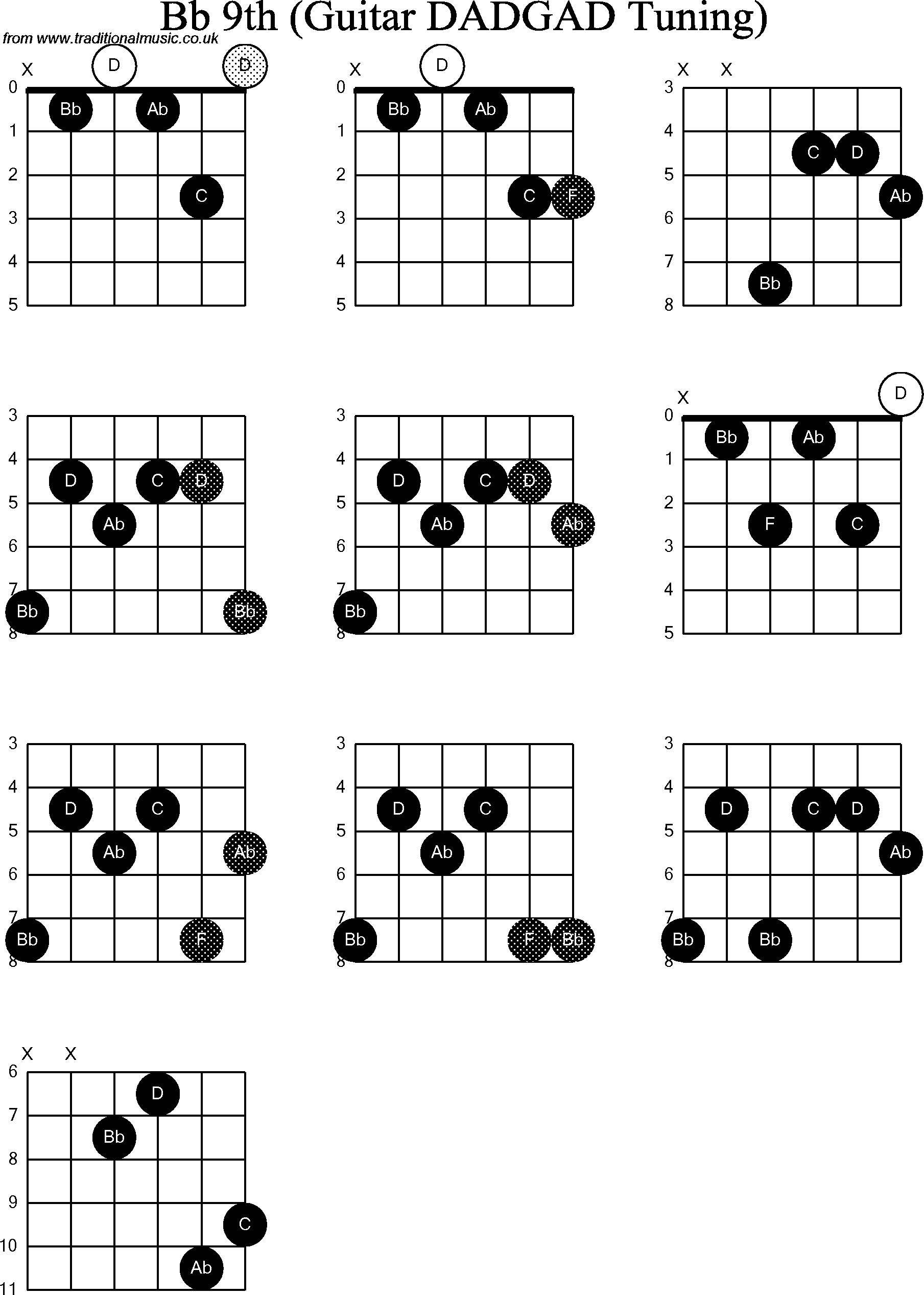 Chord Diagrams for D Modal Guitar(DADGAD), Bb9th