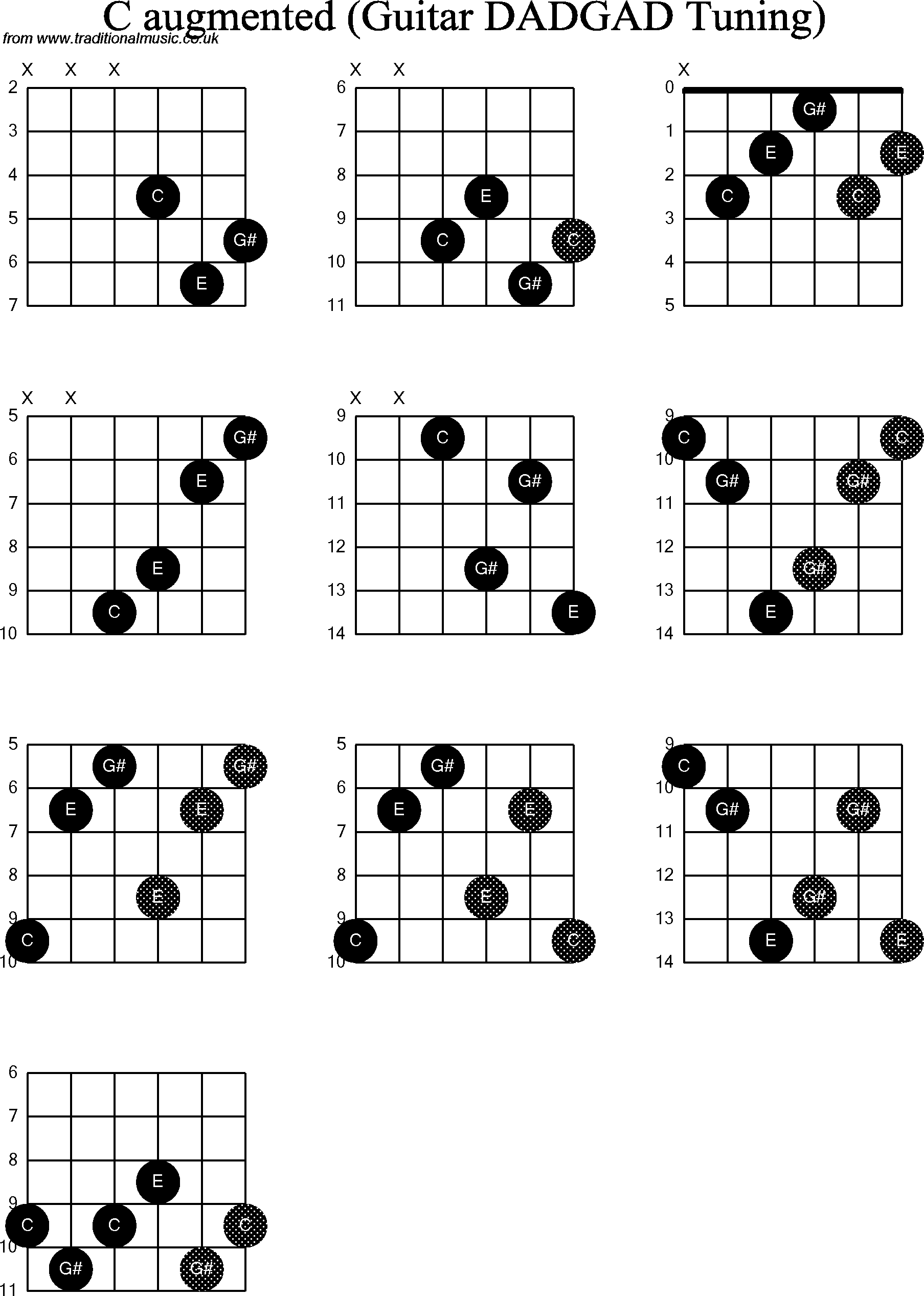 Chord Diagrams for D Modal Guitar(DADGAD), C Augmented