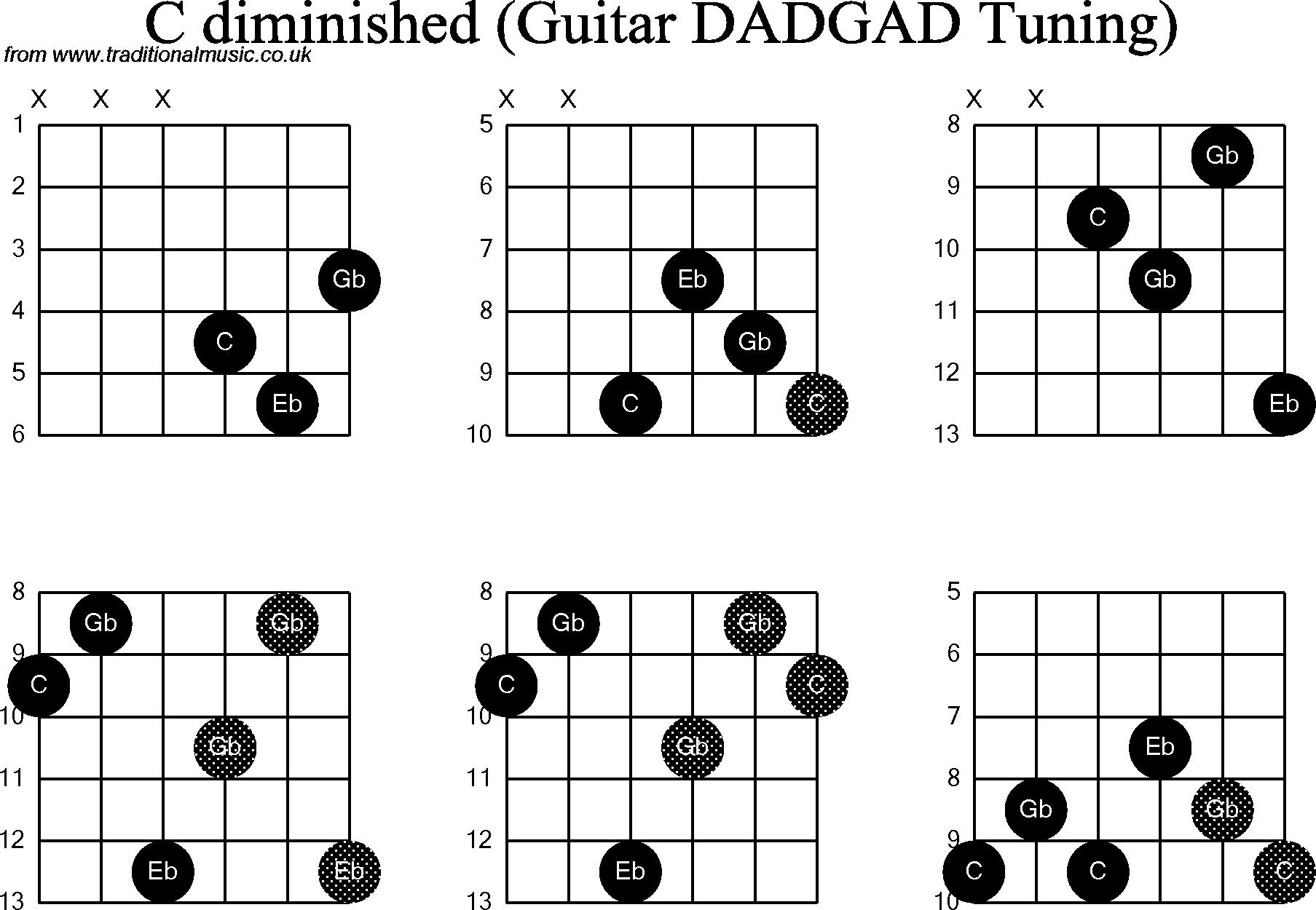Chord Diagrams for D Modal Guitar(DADGAD), C Diminished