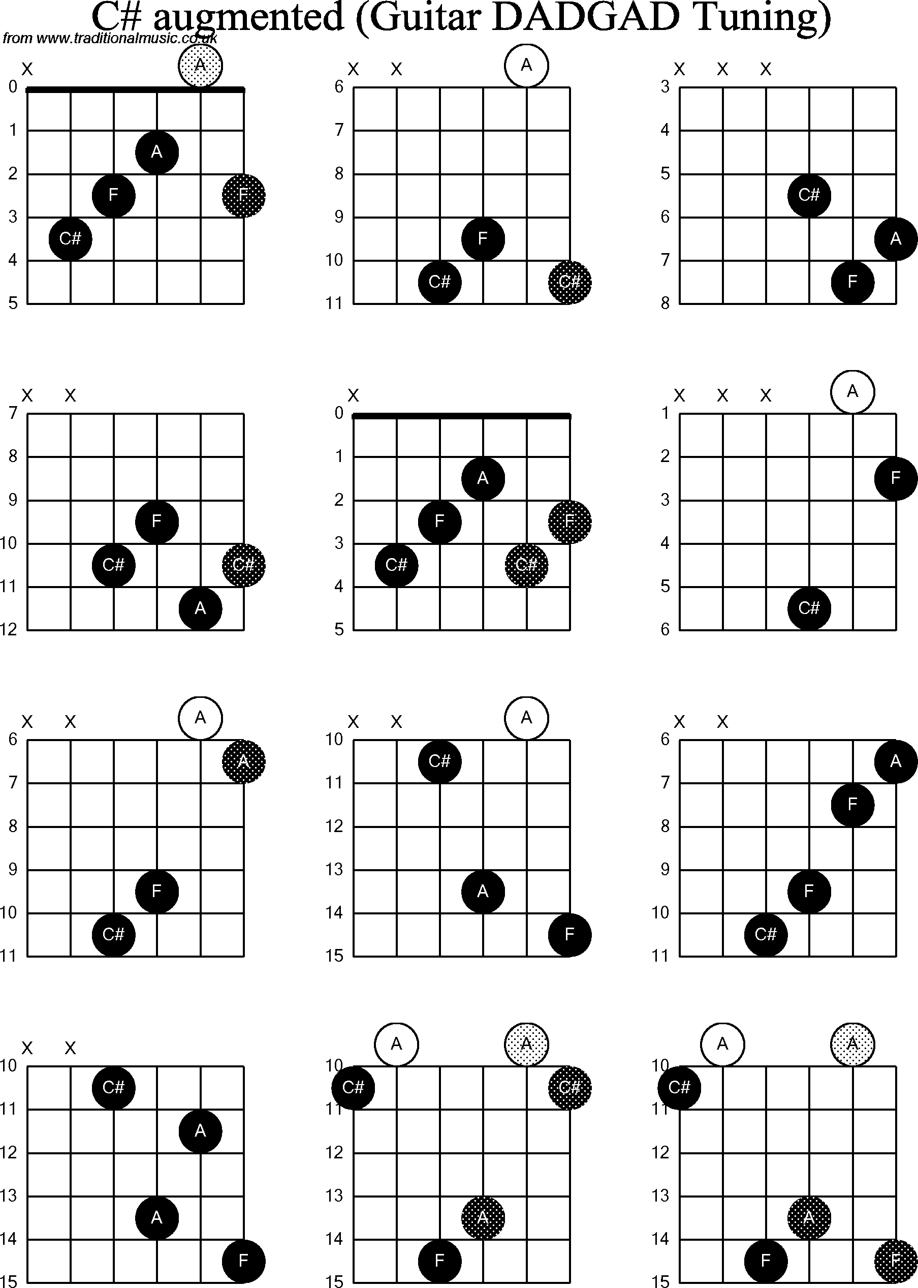 Chord Diagrams for D Modal Guitar(DADGAD), C Sharp Augmented