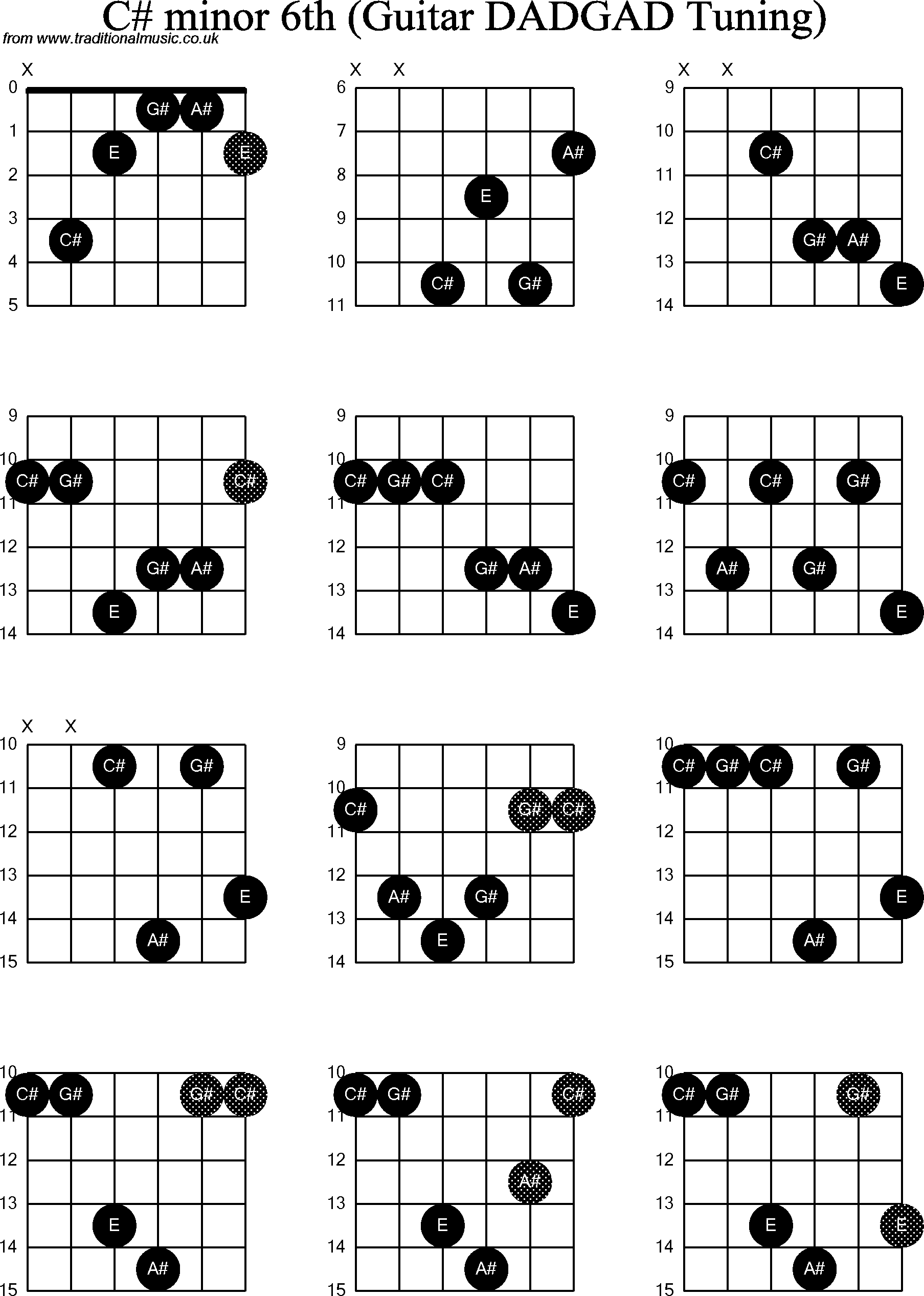 Chord Diagrams for D Modal Guitar(DADGAD), C Sharp Minor6th